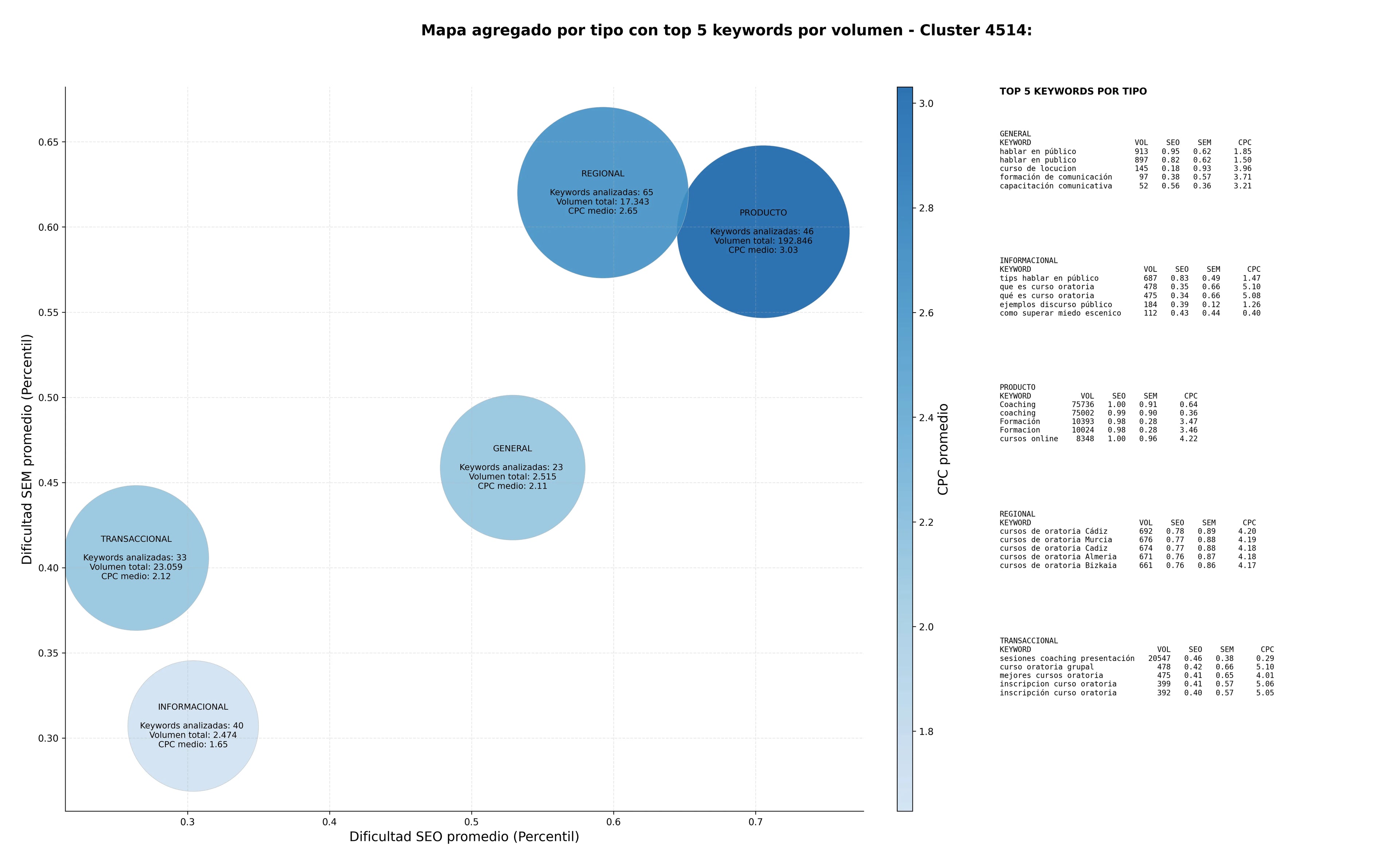 keywords para seo cursos de oratoria, hablar en público, entrenamiento vocal