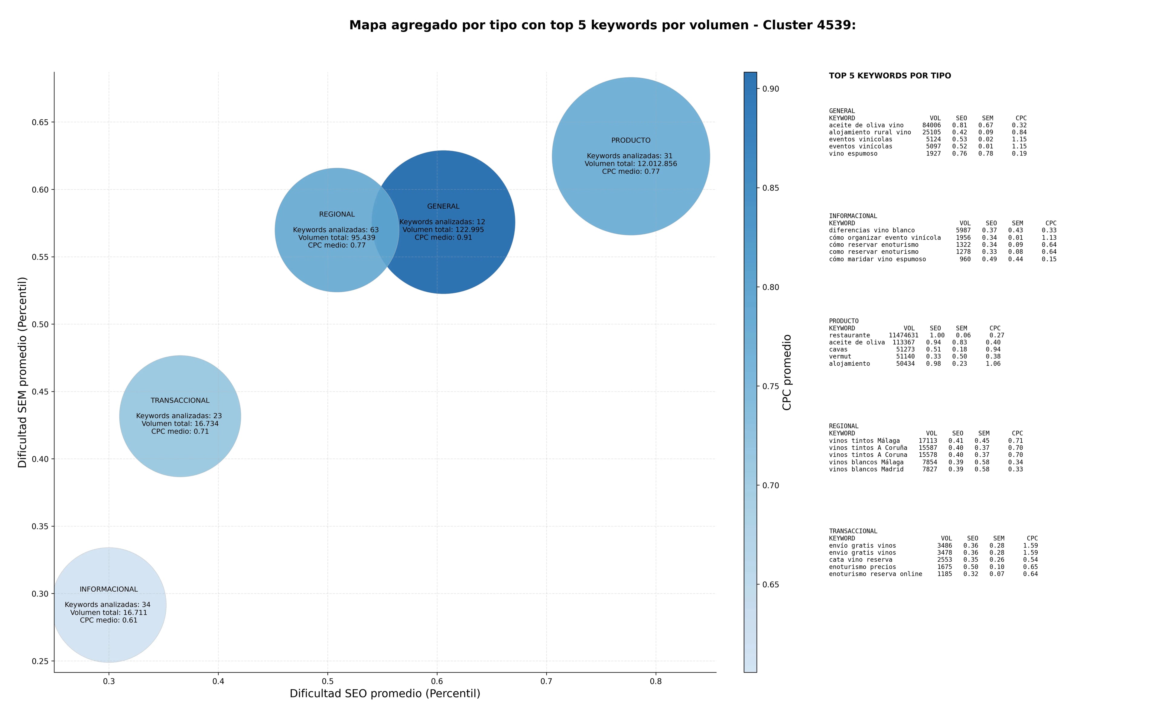 competencia SEO y SEM de keywords vinos blancos, venta online vinos, vino tinto