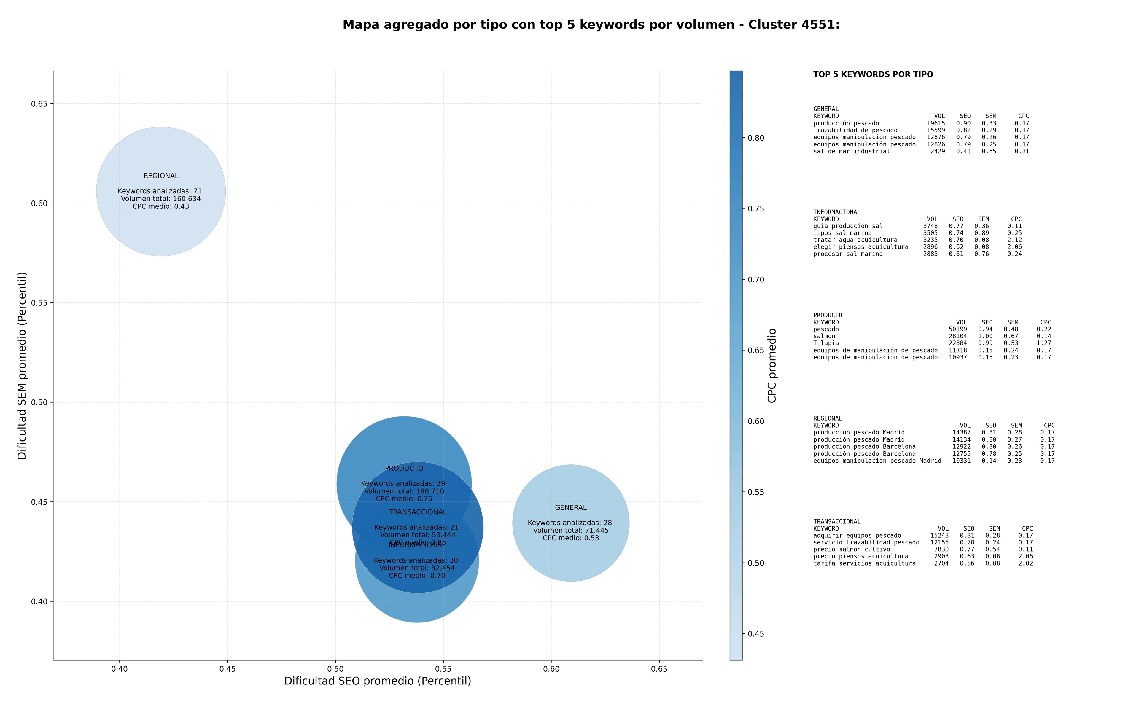 competencia SEO y SEM de keywords acuicultura sostenible, piensos acuícolas, consultoría acuícola