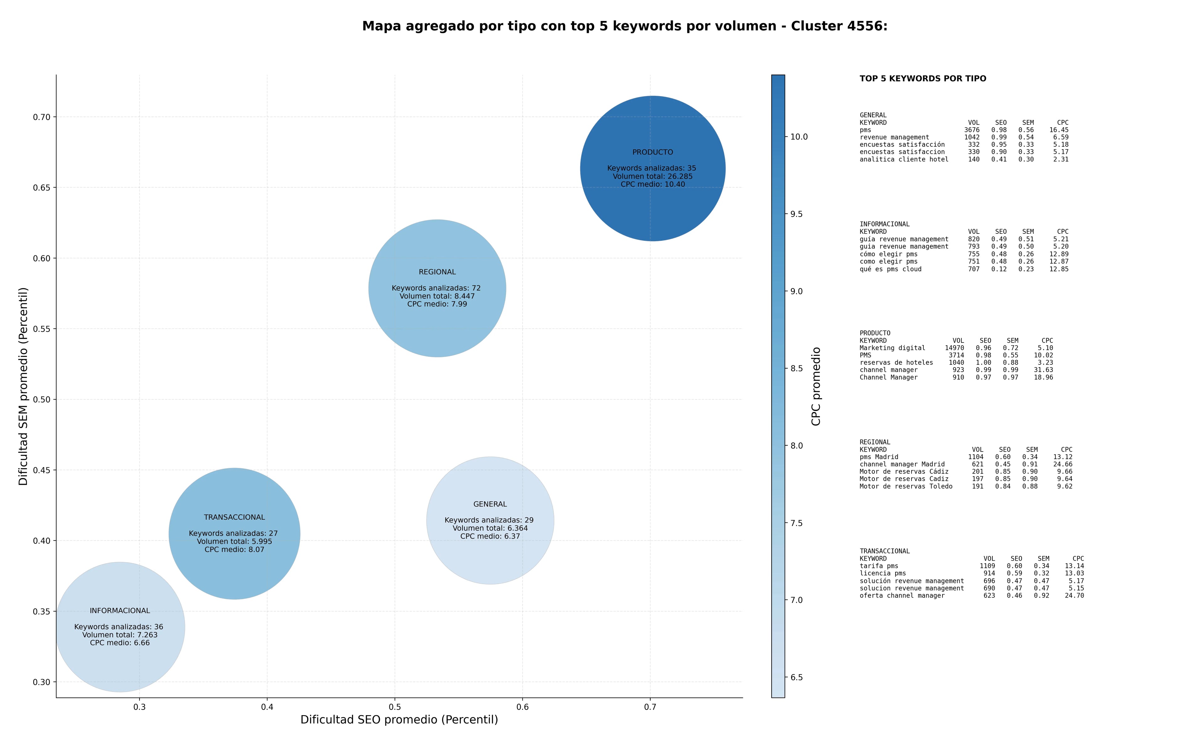 CPC, y dificultad SEO y SEM de keywords motor reservas, plataforma reserva online, aplicación móvil huésped