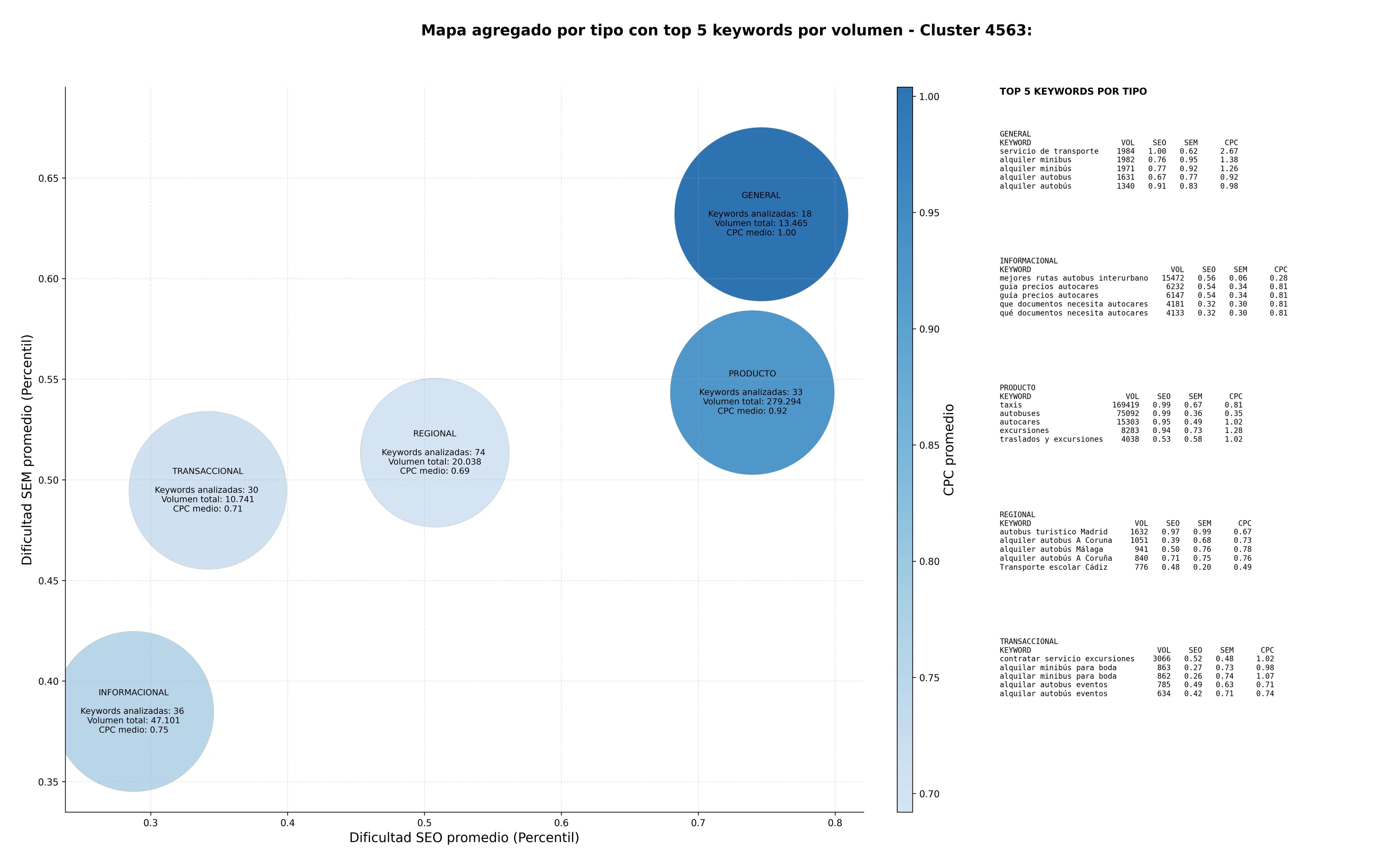keywords mas competidas alquiler autobús, alquiler de autocares, autobús turístico