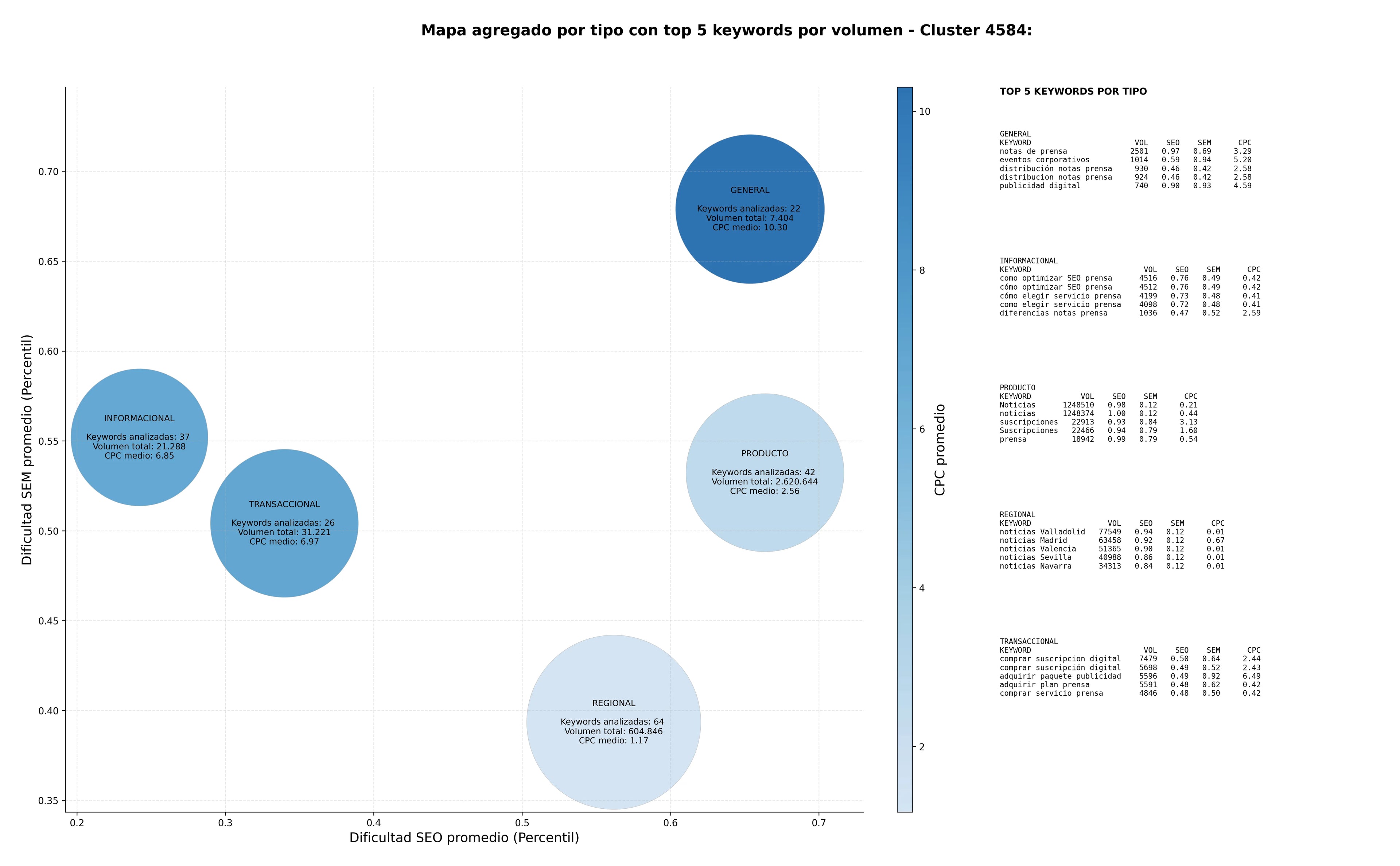keywords informacionales comunicados de prensa, distribución notas prensa, monitoreo de medios