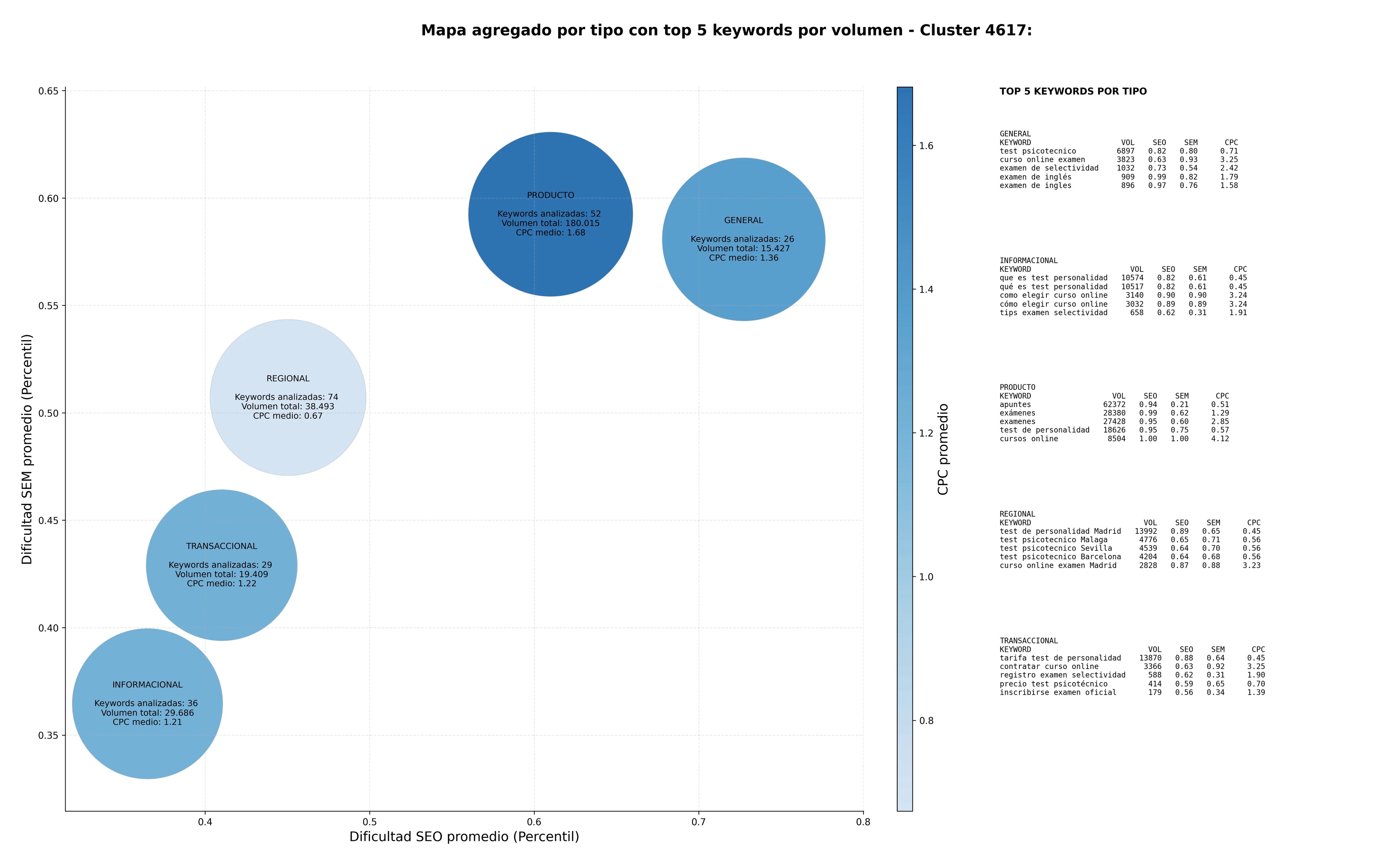 estudio de principales keywords material estudio, examen de inglés, guía estudio examen