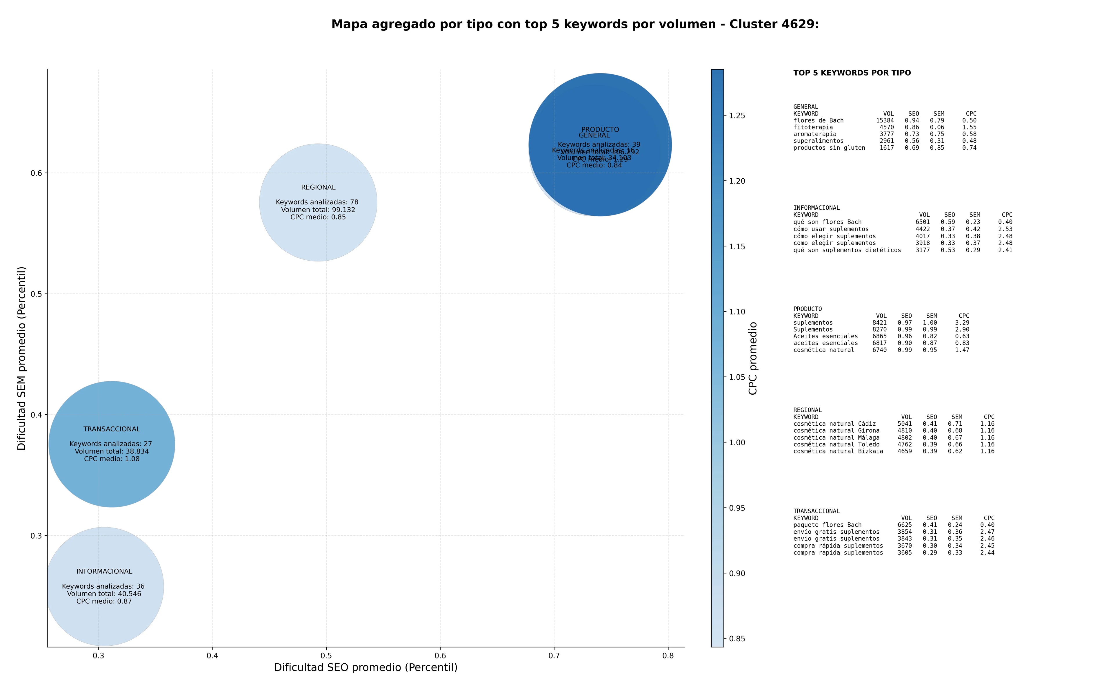 competencia SEO y SEM de keywords alimentos ecológicos, hierbas medicinales, infusiones herbales