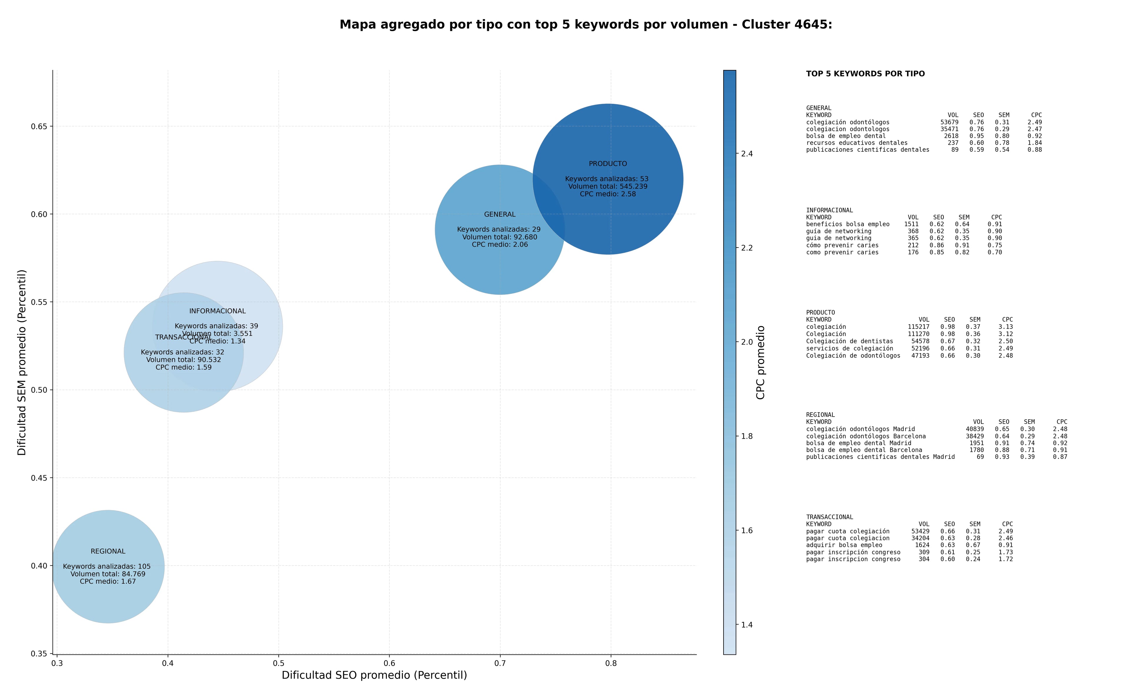 CPC, y dificultad SEO y SEM de keywords formación odontológica, colegiación odontólogos, educación bucodental