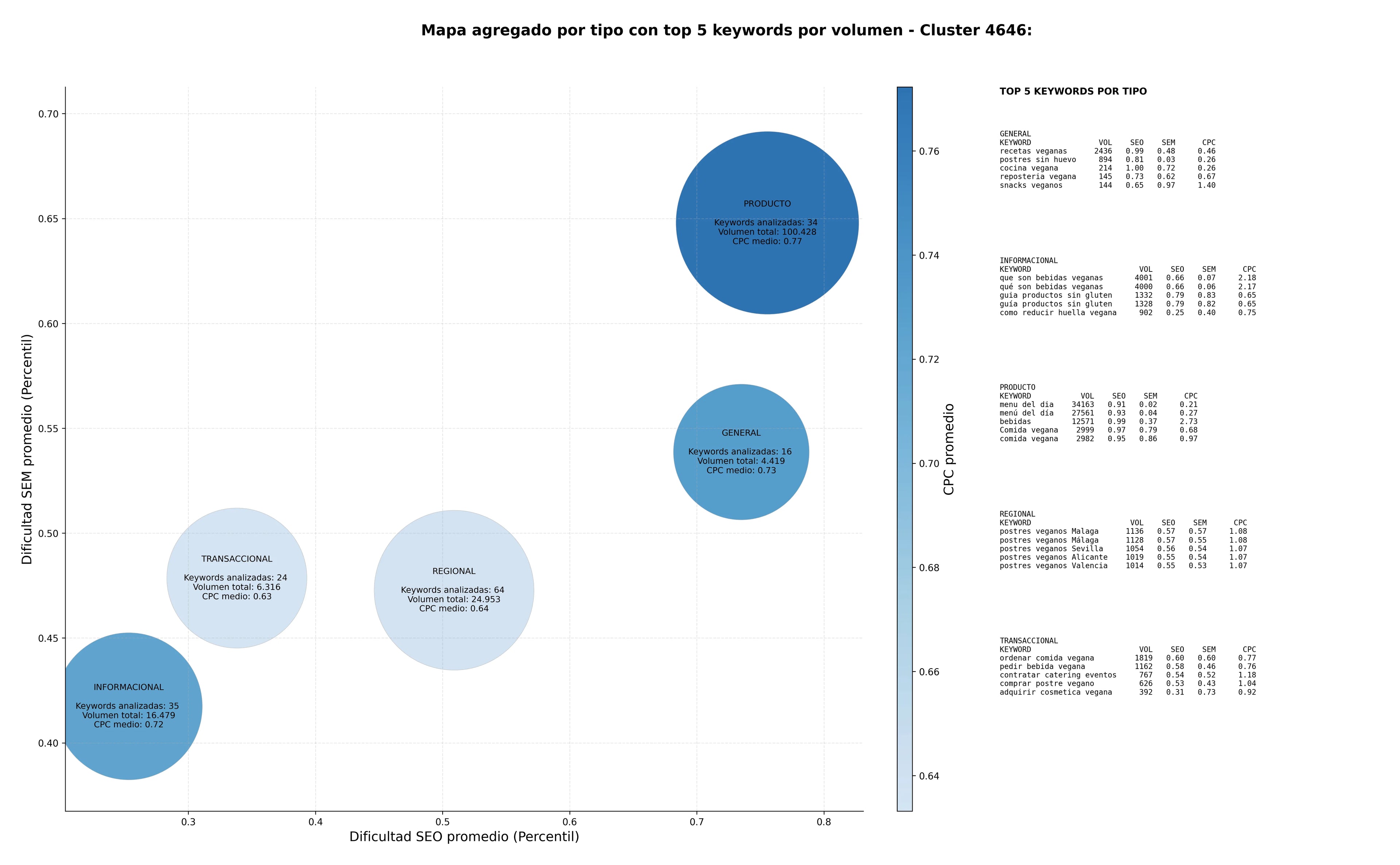 keywords de alta conversión productos veganos, comida sin lácteos, catering vegano