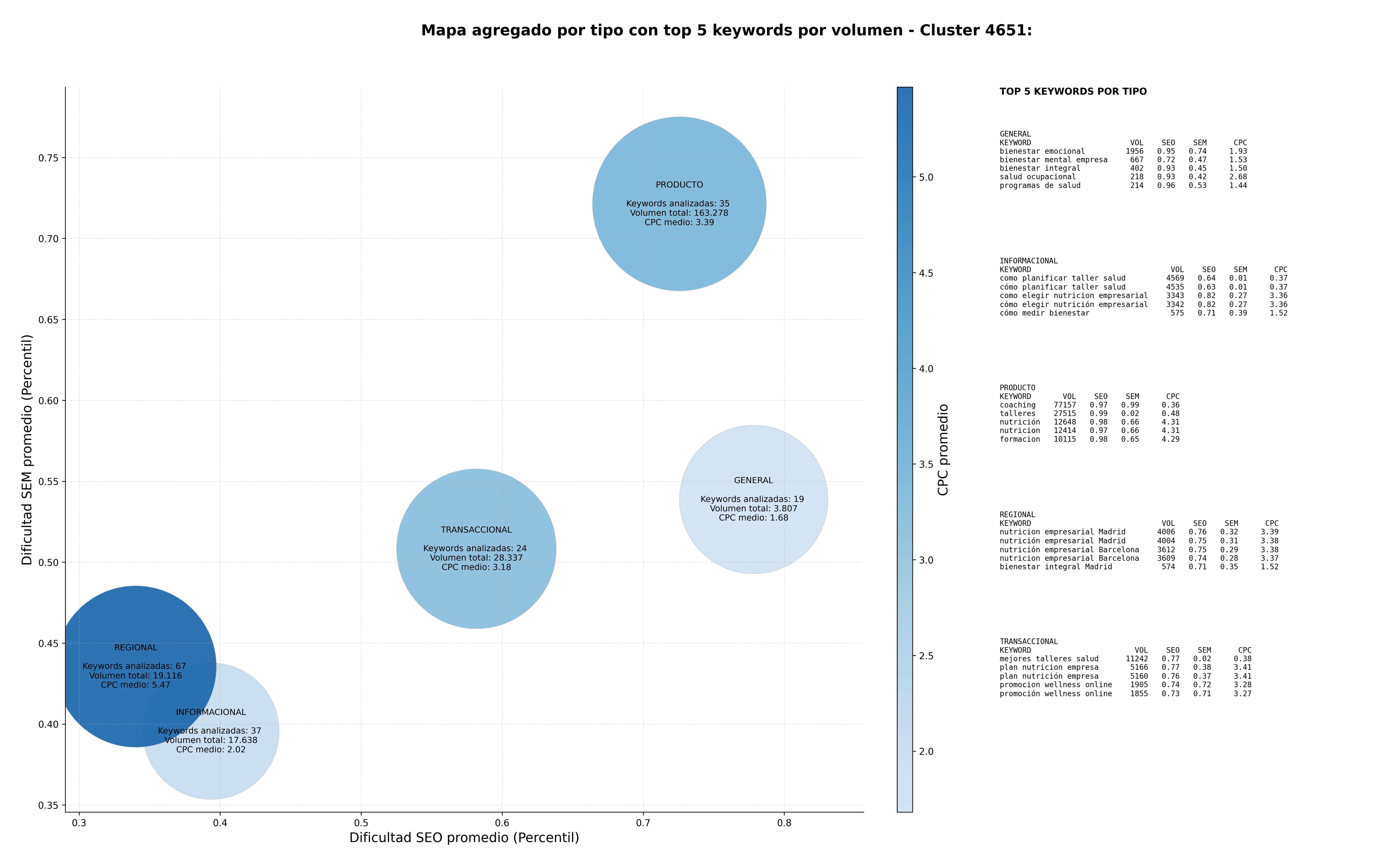 estudio de principales keywords programas de bienestar, talleres de bienestar, bienestar integral