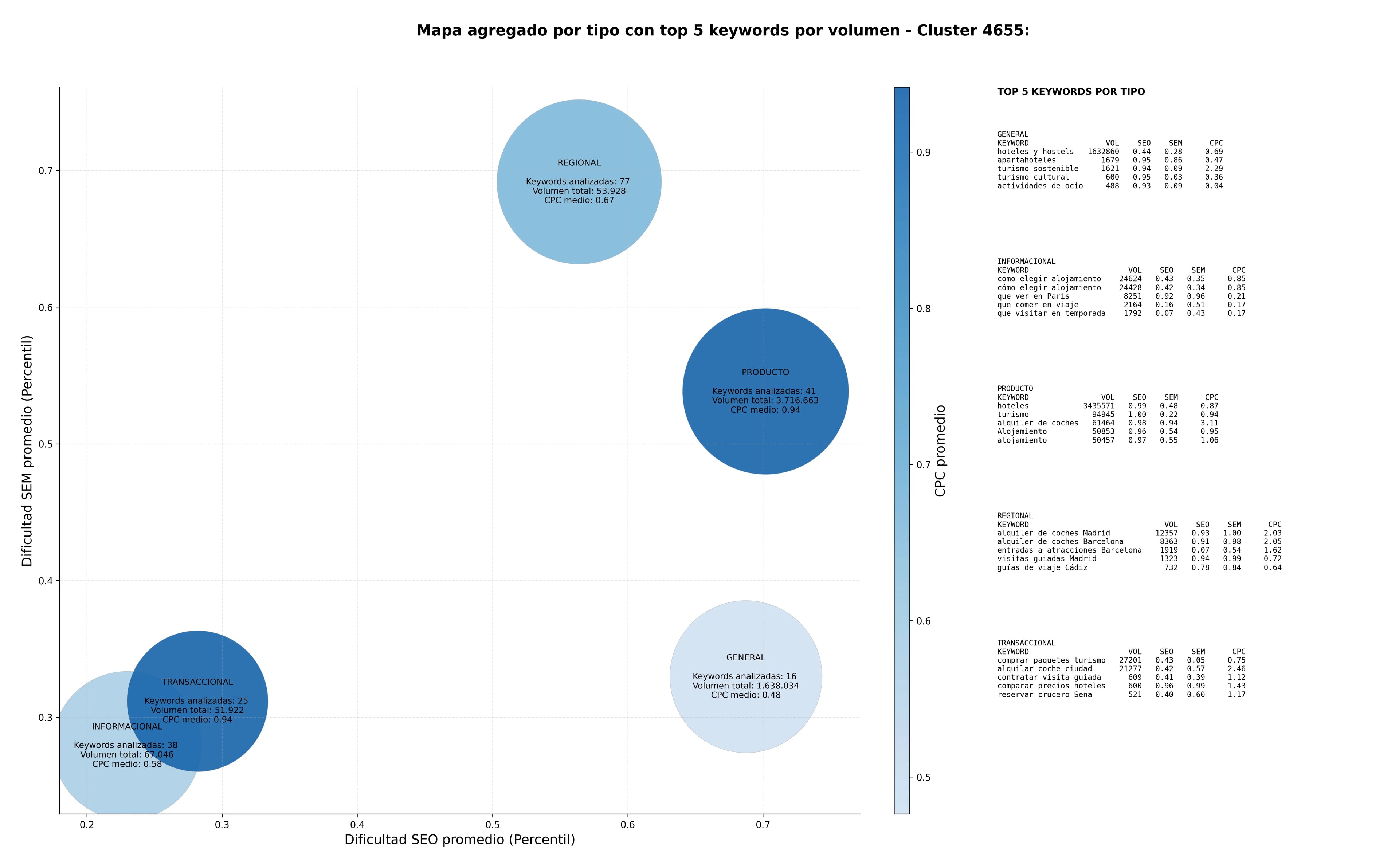 keywords informacionales guías de viaje, turismo gastronómico, turismo cultural