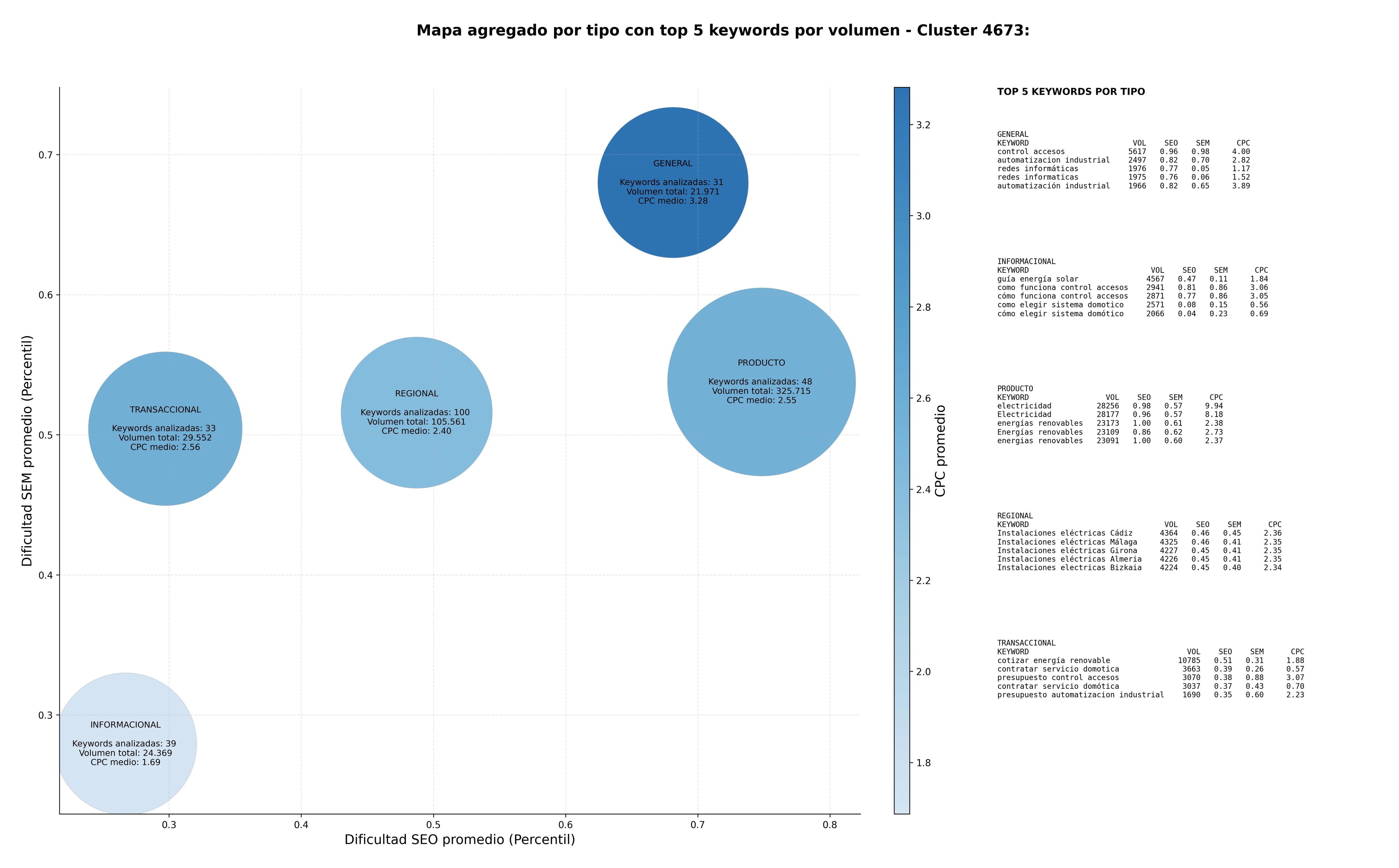 CPC, y dificultad SEO y SEM de keywords instalaciones eléctricas, sistemas alarmas, instalación fibra óptica