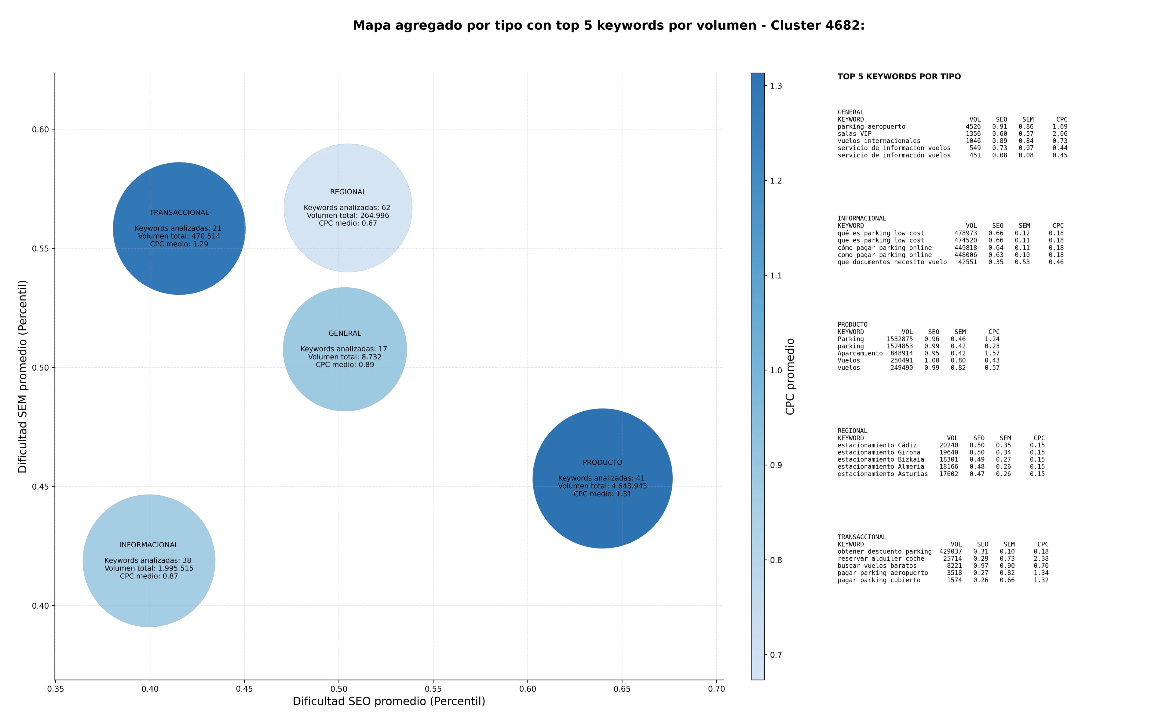 estudio de principales keywords vuelos internacionales, servicio de traslado, parking aeropuerto