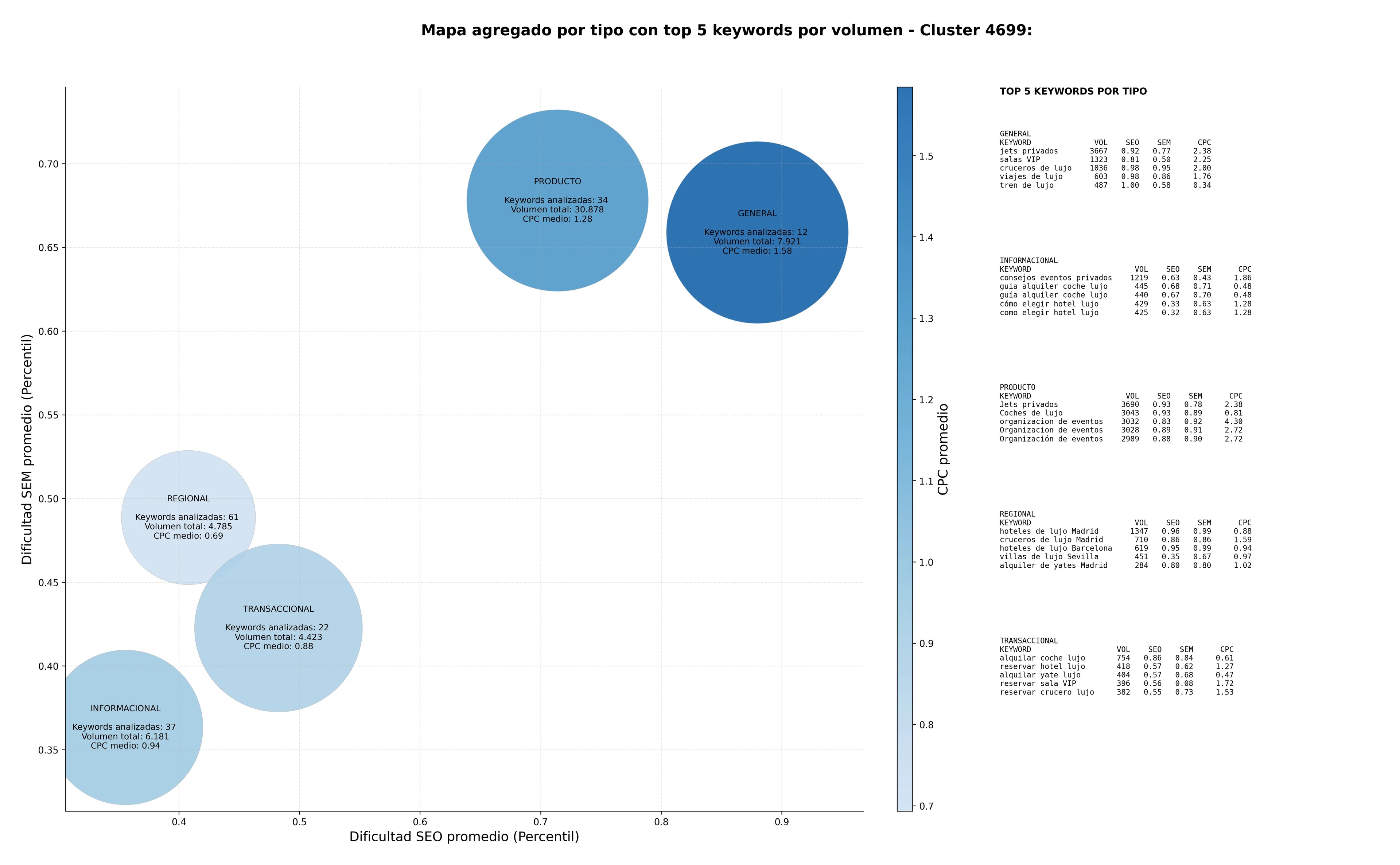 estudio de principales keywords concierge de lujo, eventos de lujo, alquiler de yates