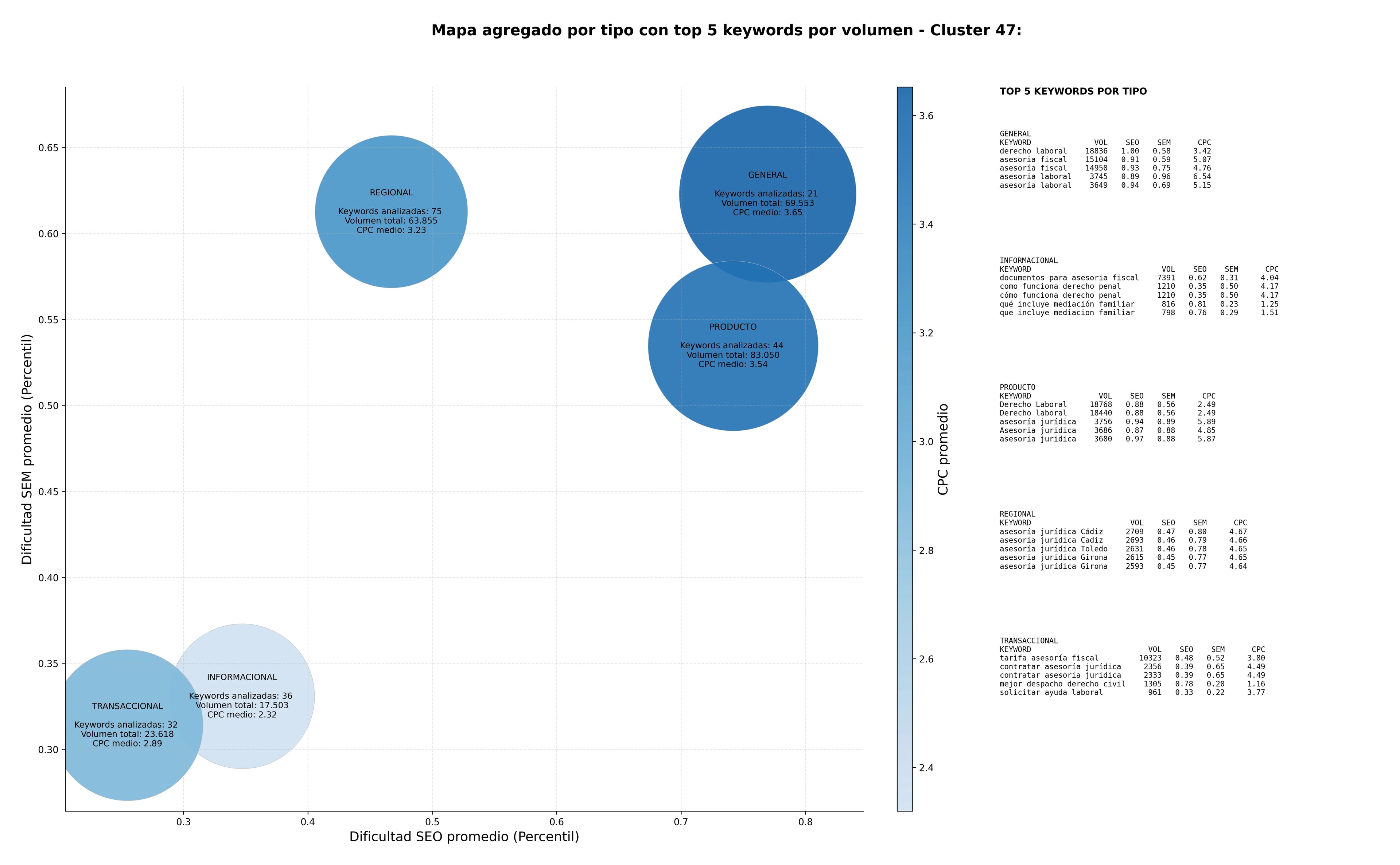 estudio de principales keywords derecho penal, asesoría laboral, representación legal