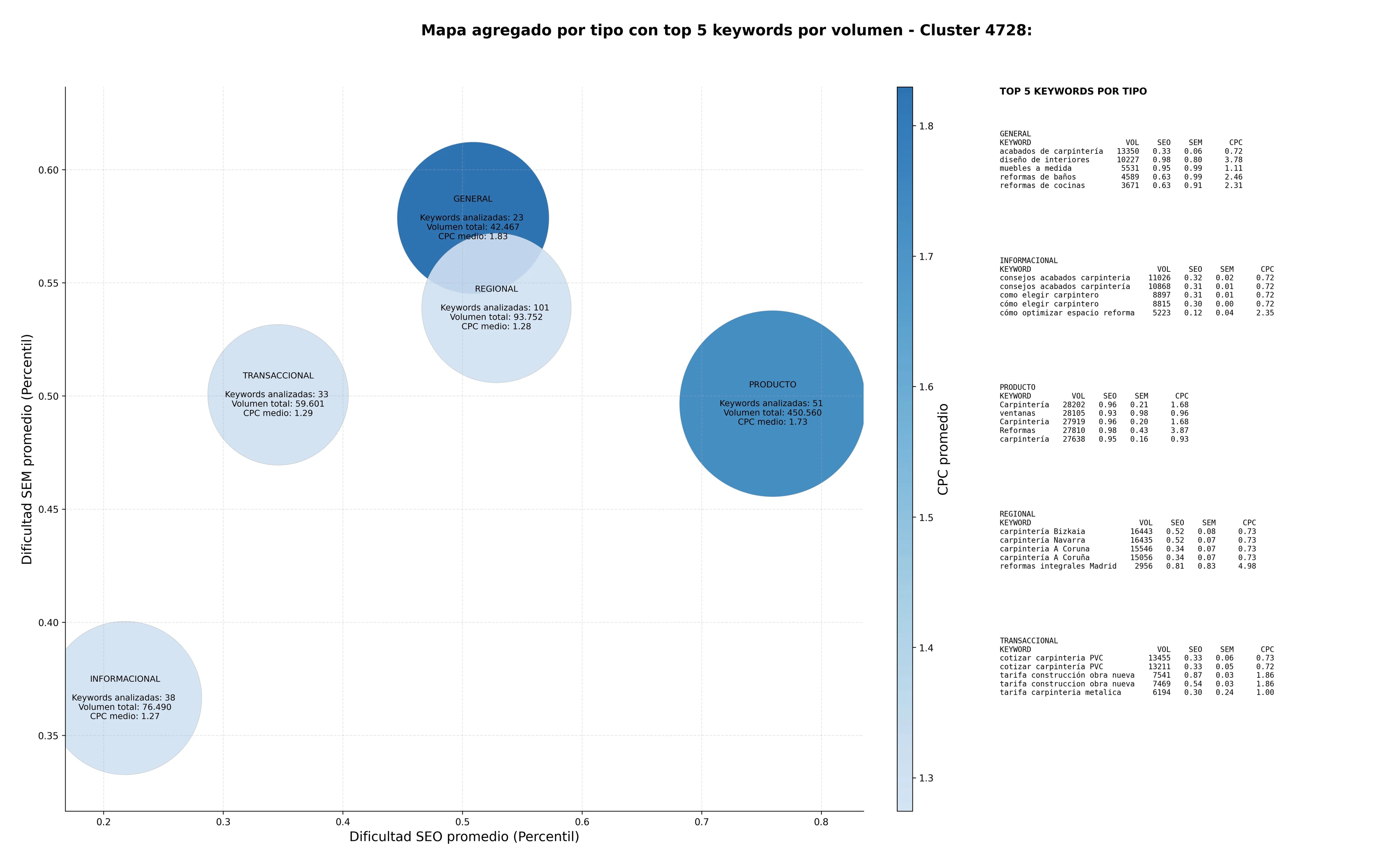 competencia SEO y SEM de keywords carpintería a medida, reformas de baños, fabricación de muebles