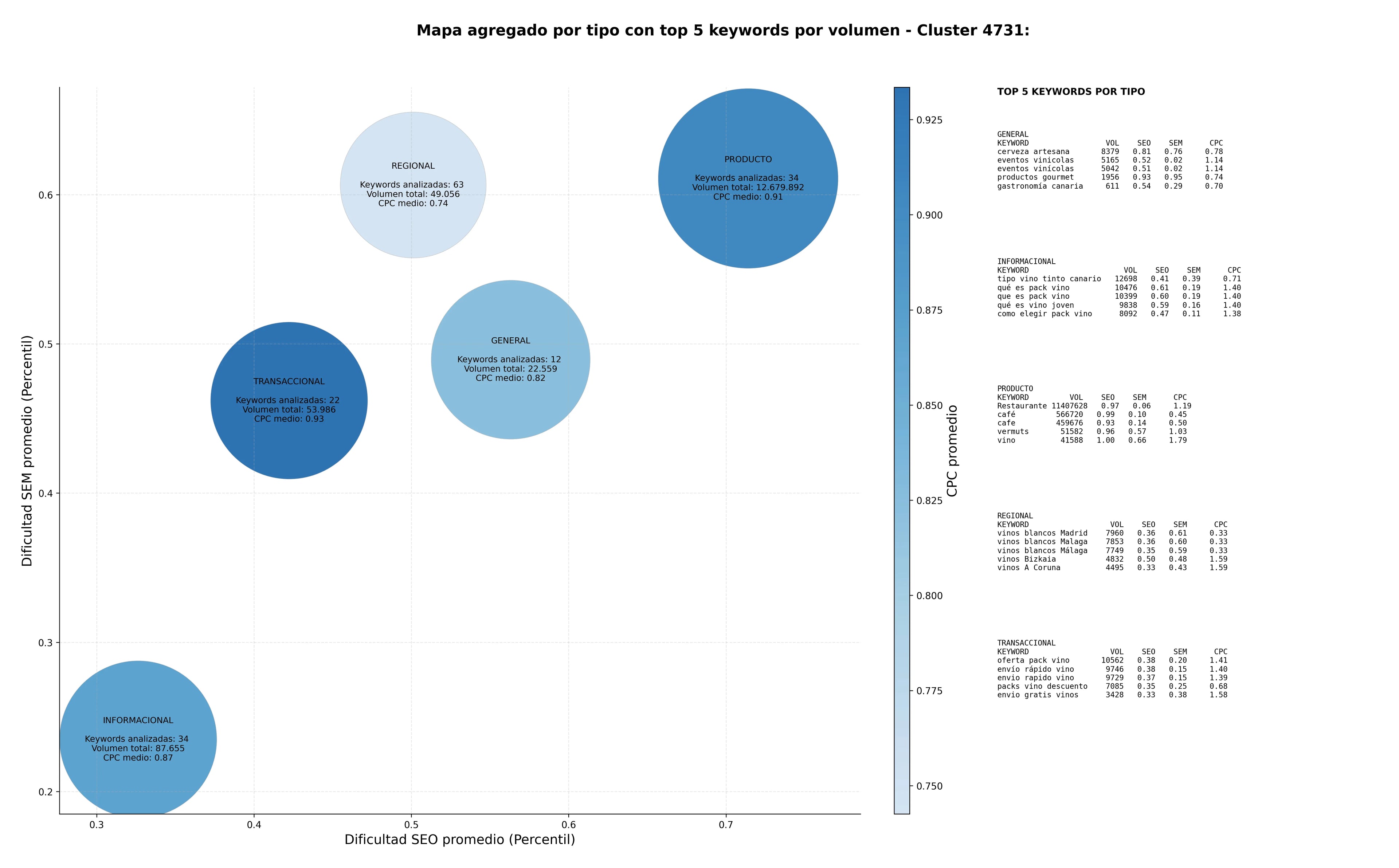 CPC, y dificultad SEO y SEM de keywords vinos tintos, pack de botellas, venta online vino