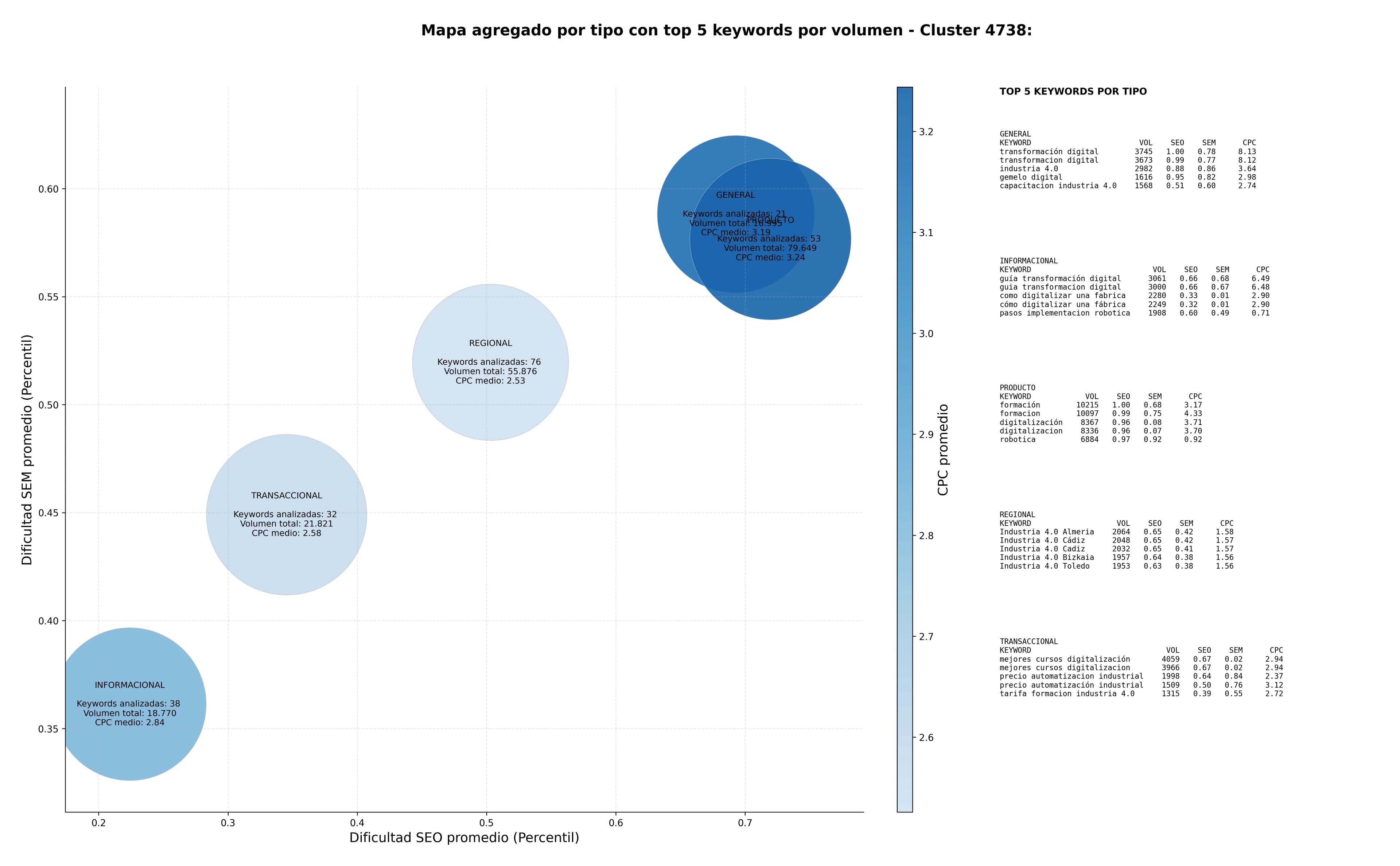 estudio de palabras clave digitalización industrial, consultoría industrial, directorios industriales
