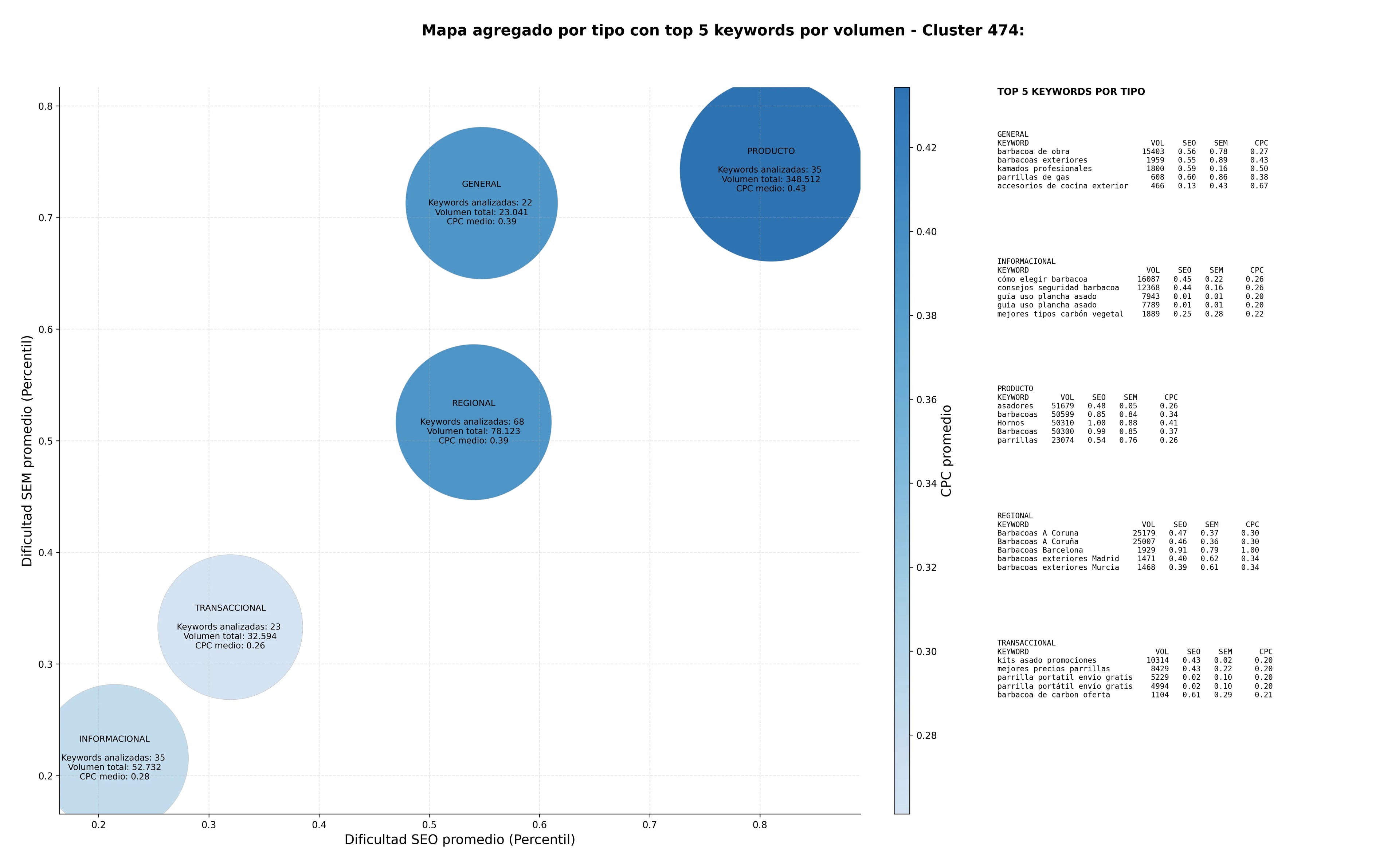 CPC, y dificultad SEO y SEM de keywords kamados profesionales, fogones portátiles, planchas para asado