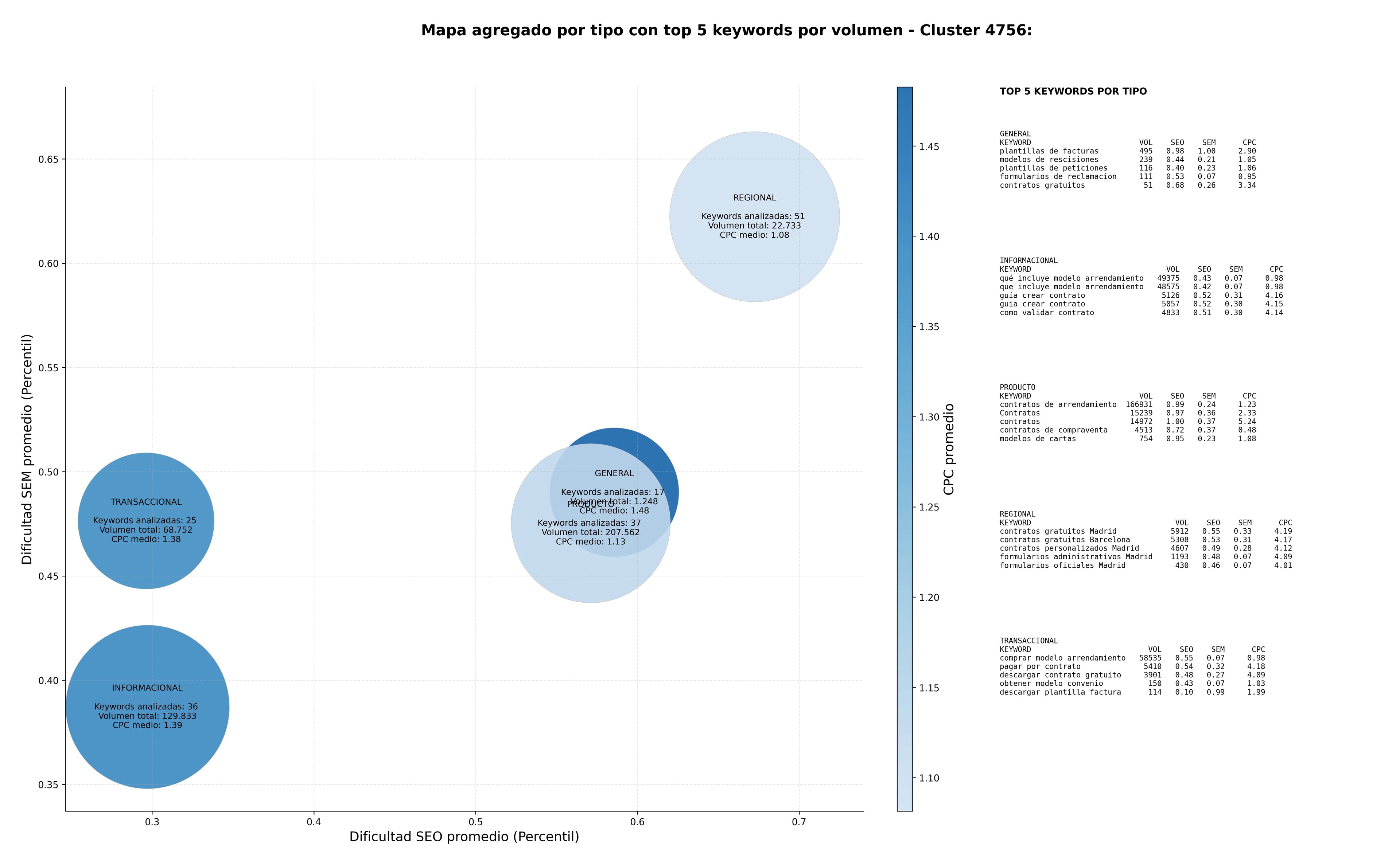 keywords de alta conversión plantillas de contratos, plantillas de facturas, modelos de rescisiones
