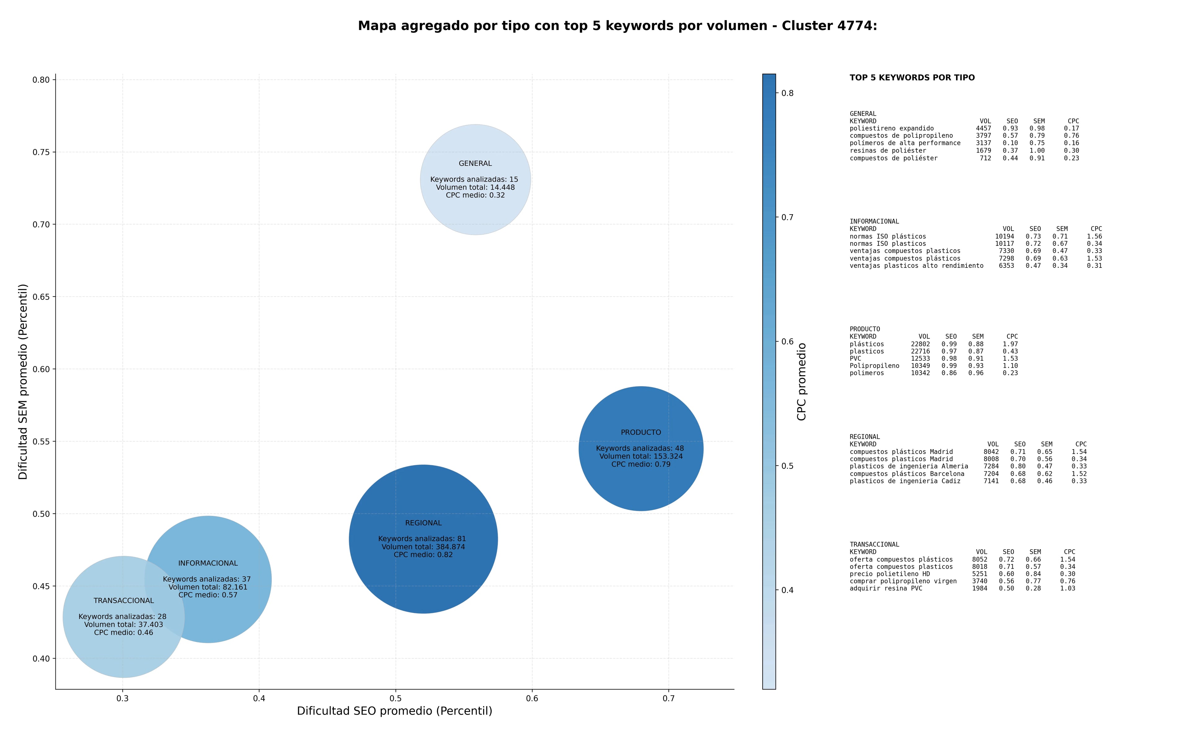 CPC, y dificultad SEO y SEM de keywords polipropileno virgen, poliestireno expandido, polímeros de alta performance