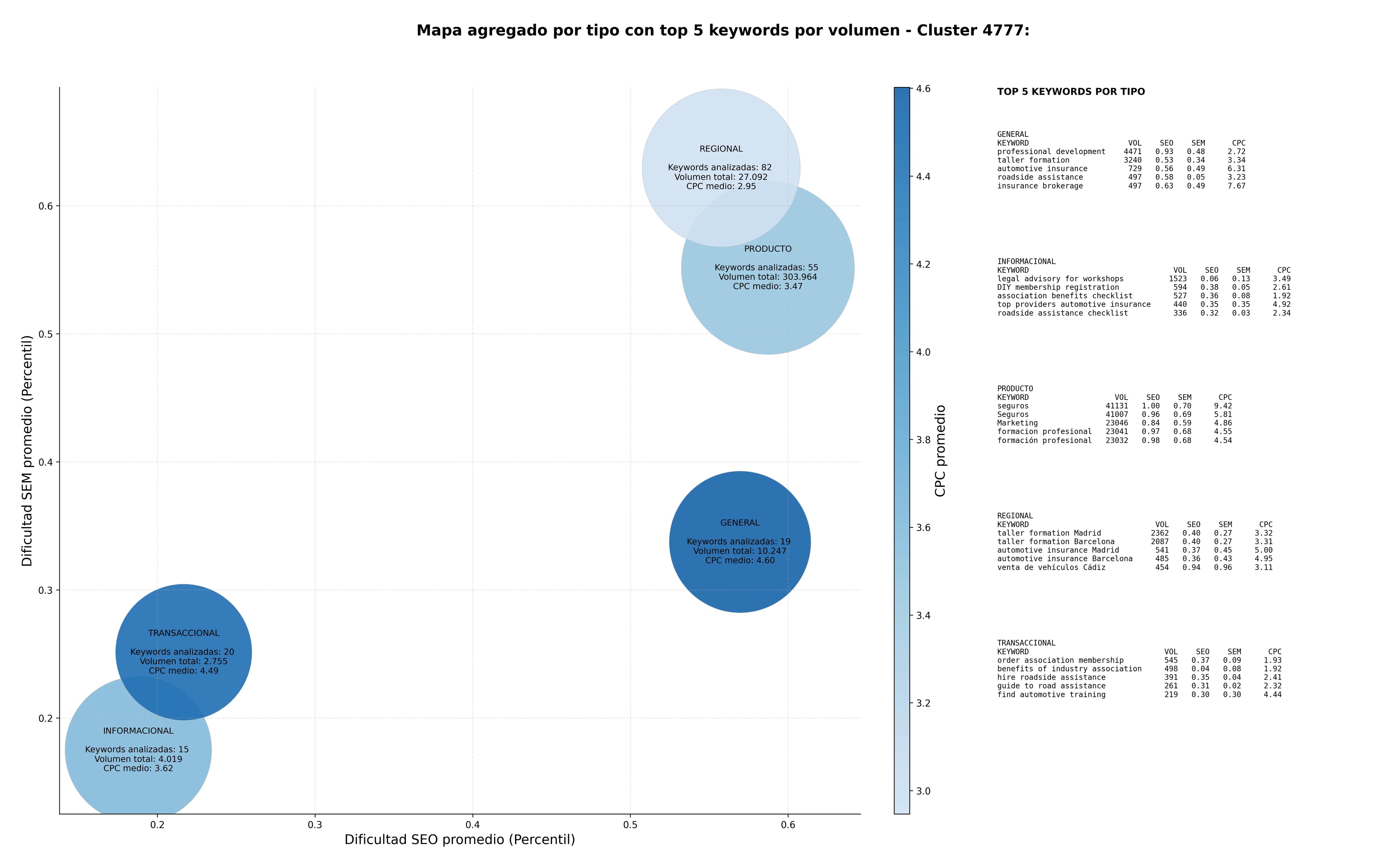 keywords informacionales roadside assistance, vehicle resale, taller formation
