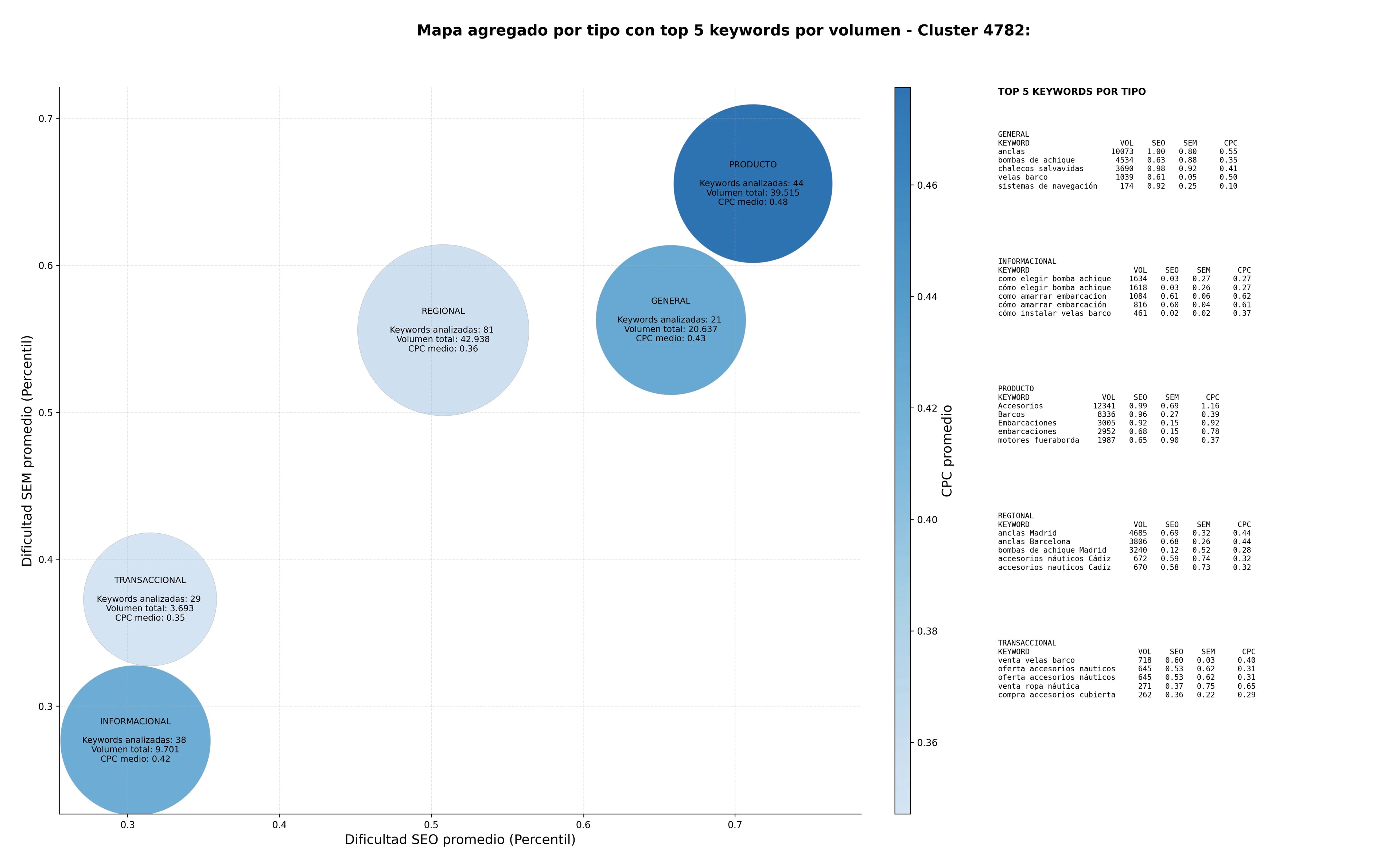 competencia SEO y SEM de keywords accesorios náuticos, chalecos salvavidas, repuestos de motor