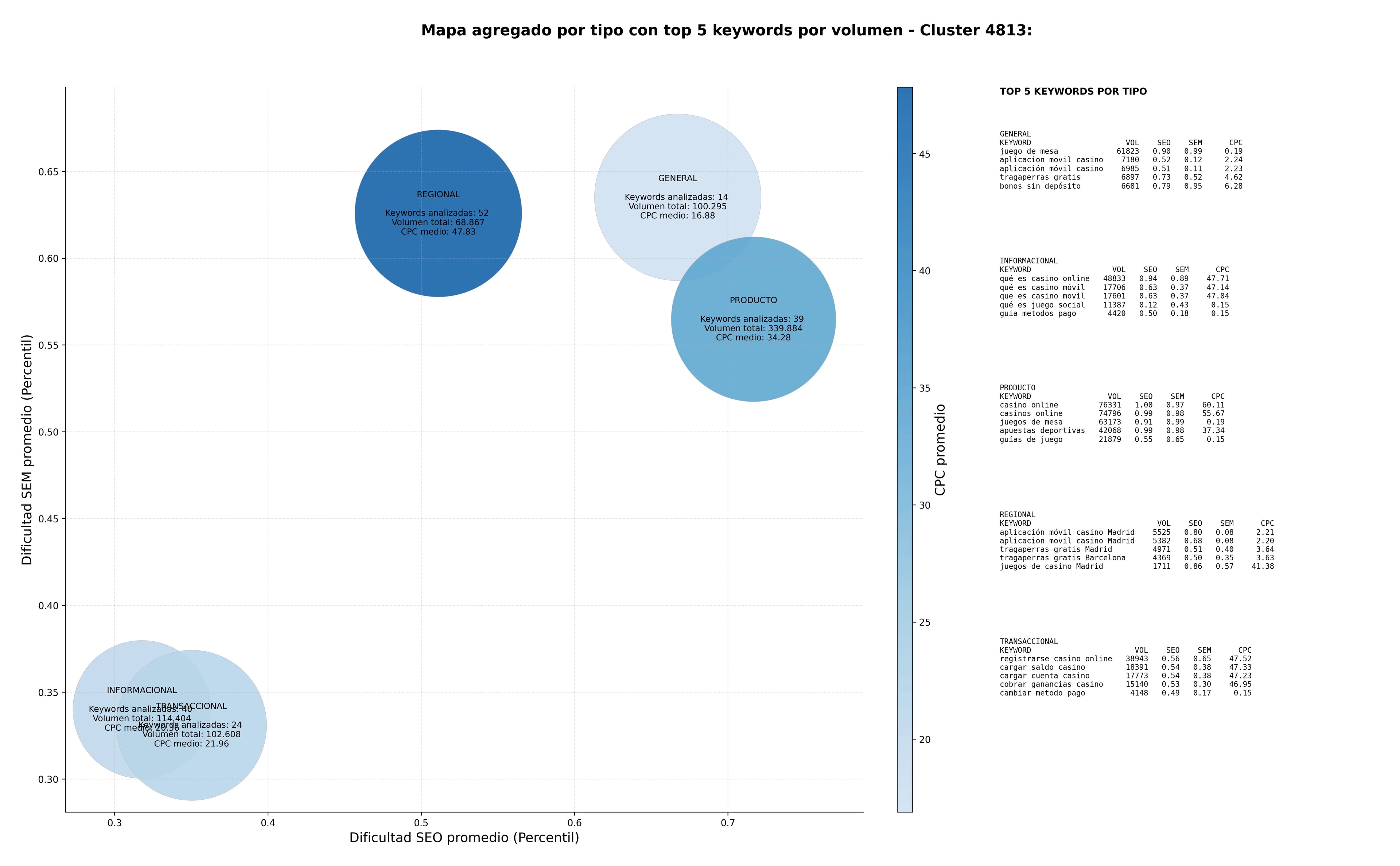 CPC, y dificultad SEO y SEM de keywords tragaperras online, casino en vivo, juegos de mesa