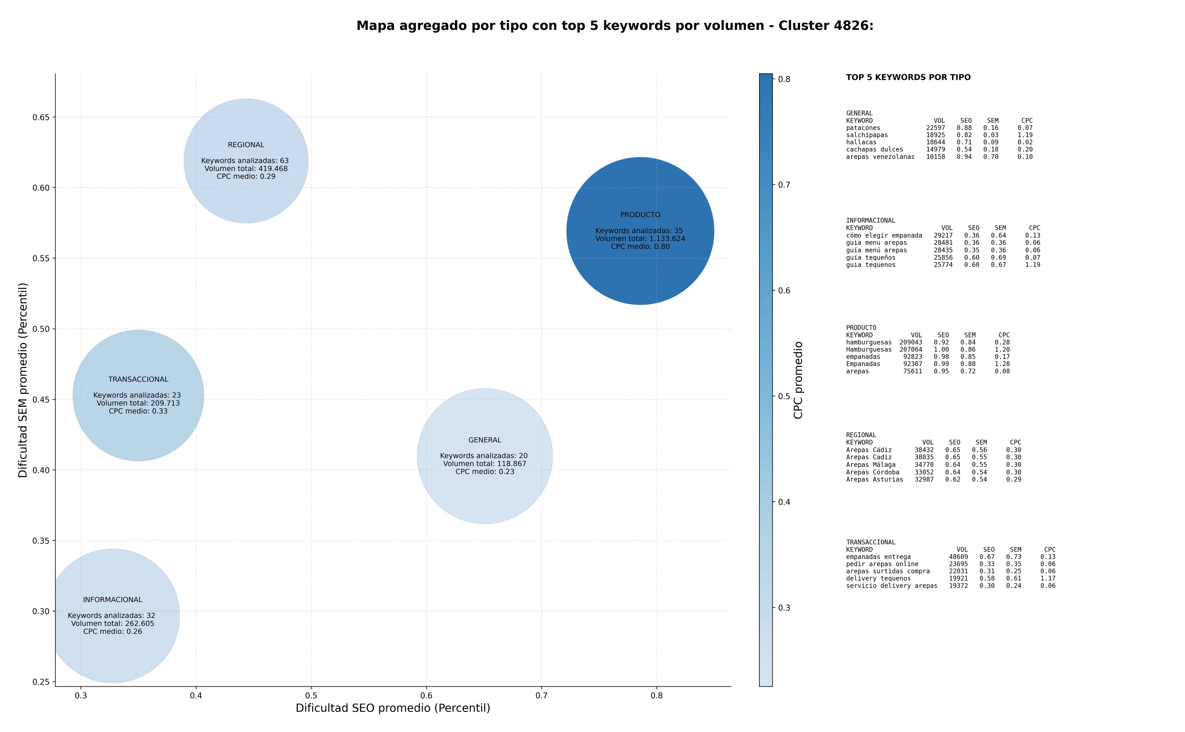 CPC, y dificultad SEO y SEM de keywords arepas venezolanas, tequeños queso, platos venezolanos