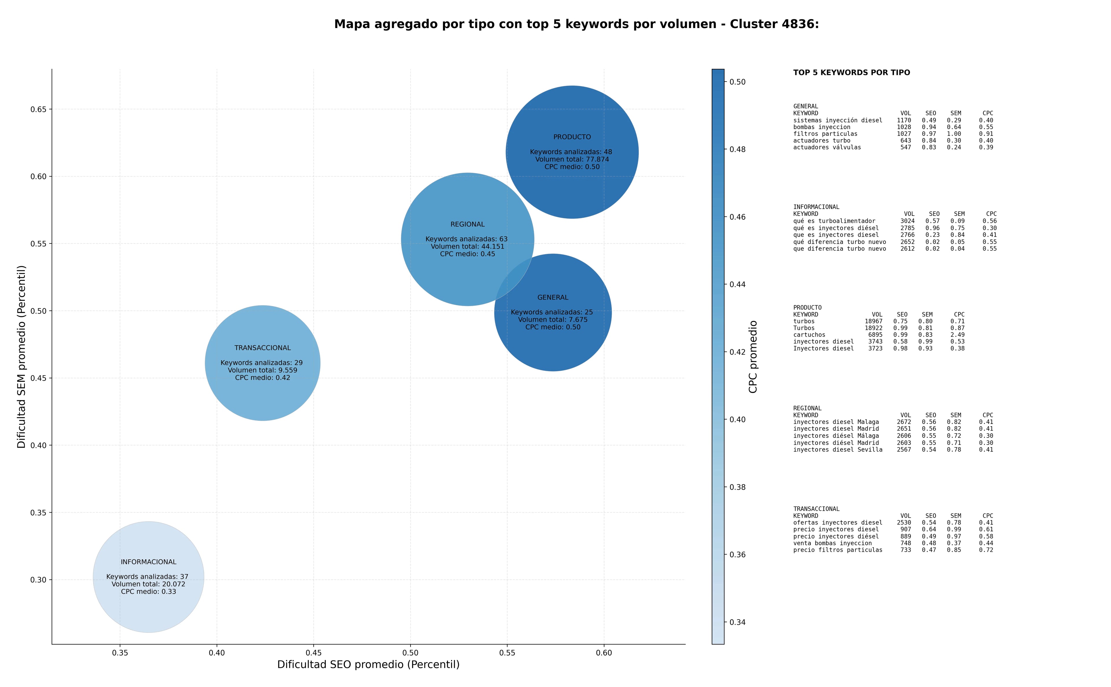 keywords mas competidas turbos, reparación inyectores, turbos reconstruidos