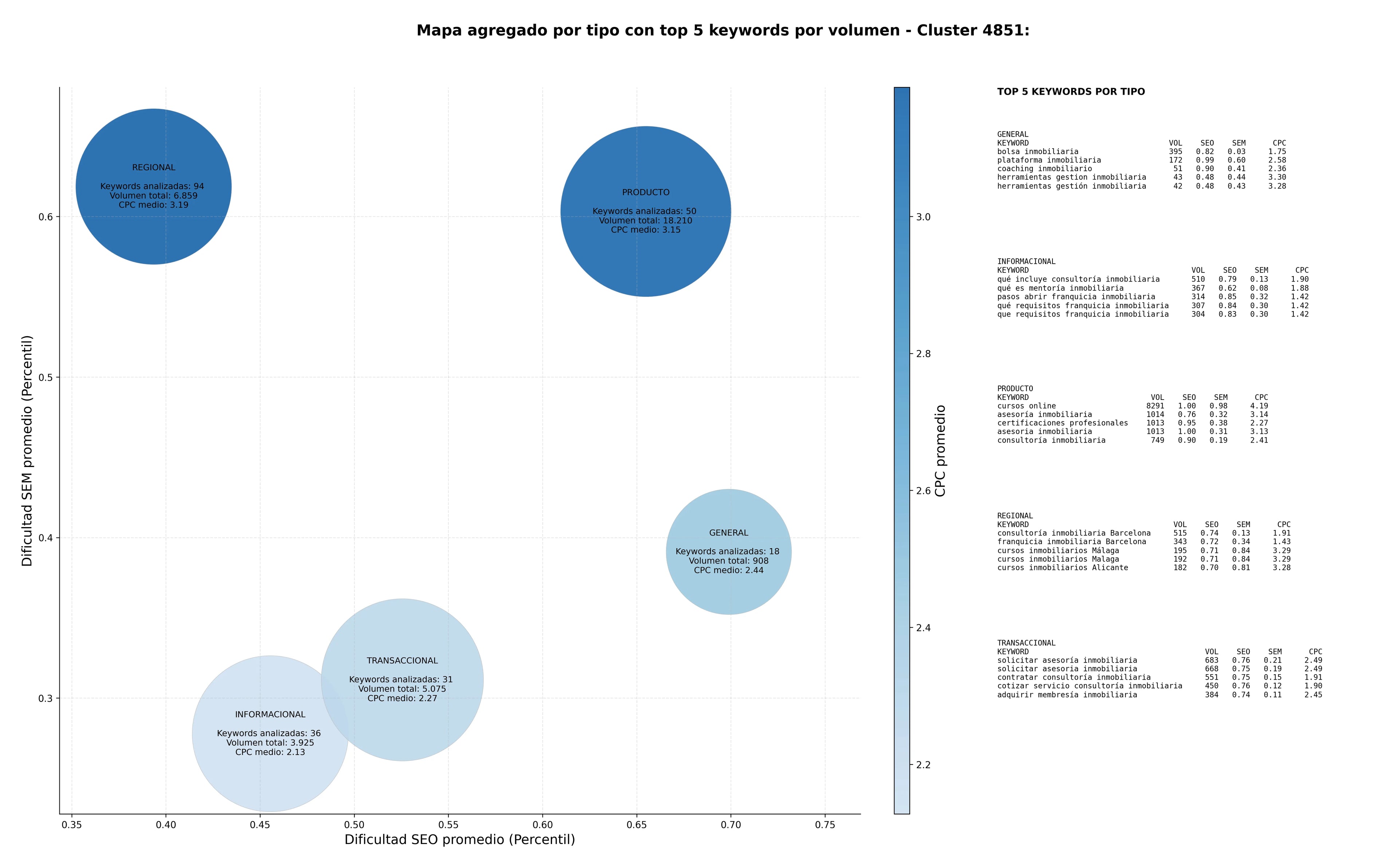 estudio de principales keywords cursos inmobiliarios, intermediación inmobiliaria, franquicia inmobiliaria
