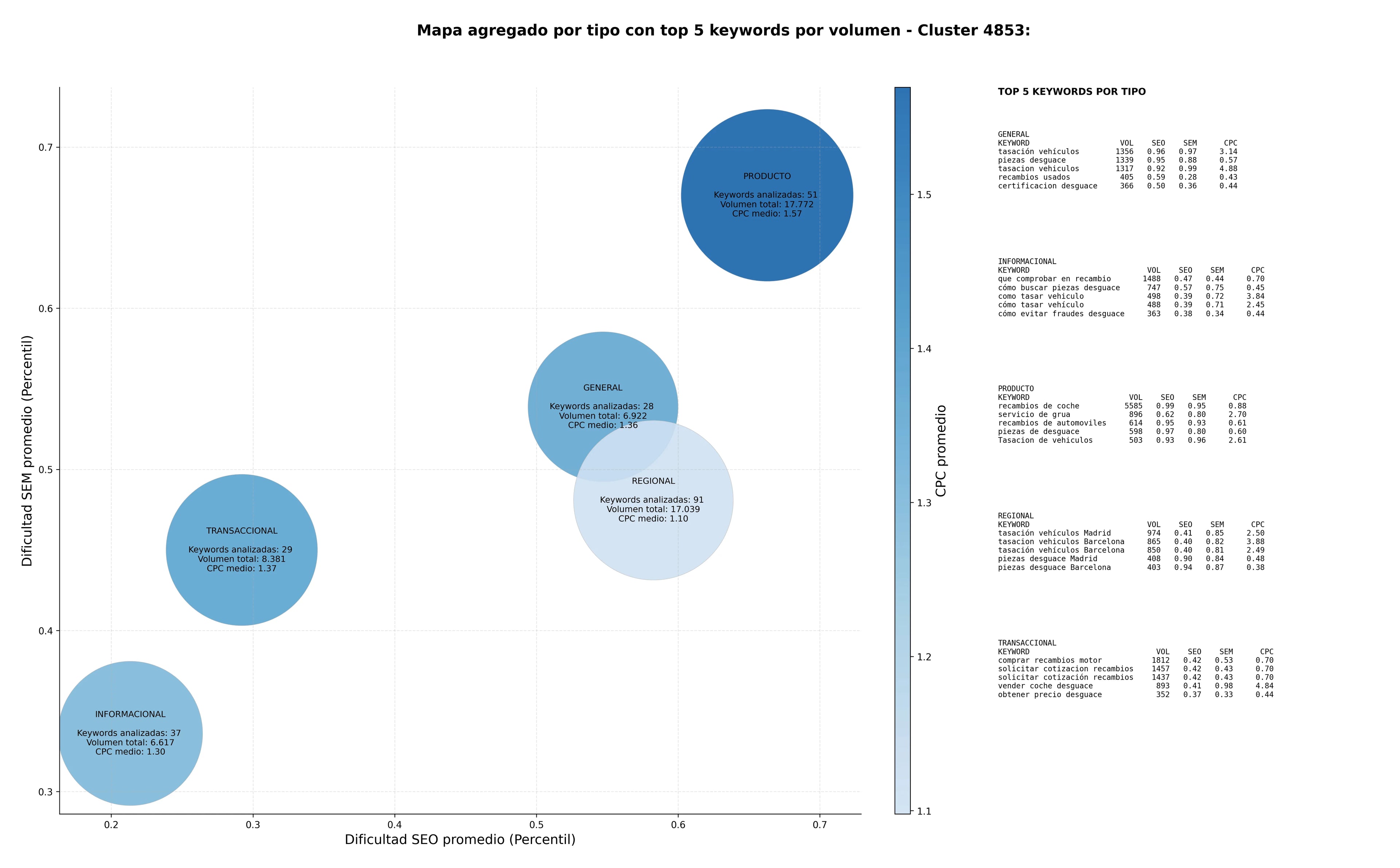 keywords de alta conversión baja definitiva, grúa gratuita, tasación vehículos