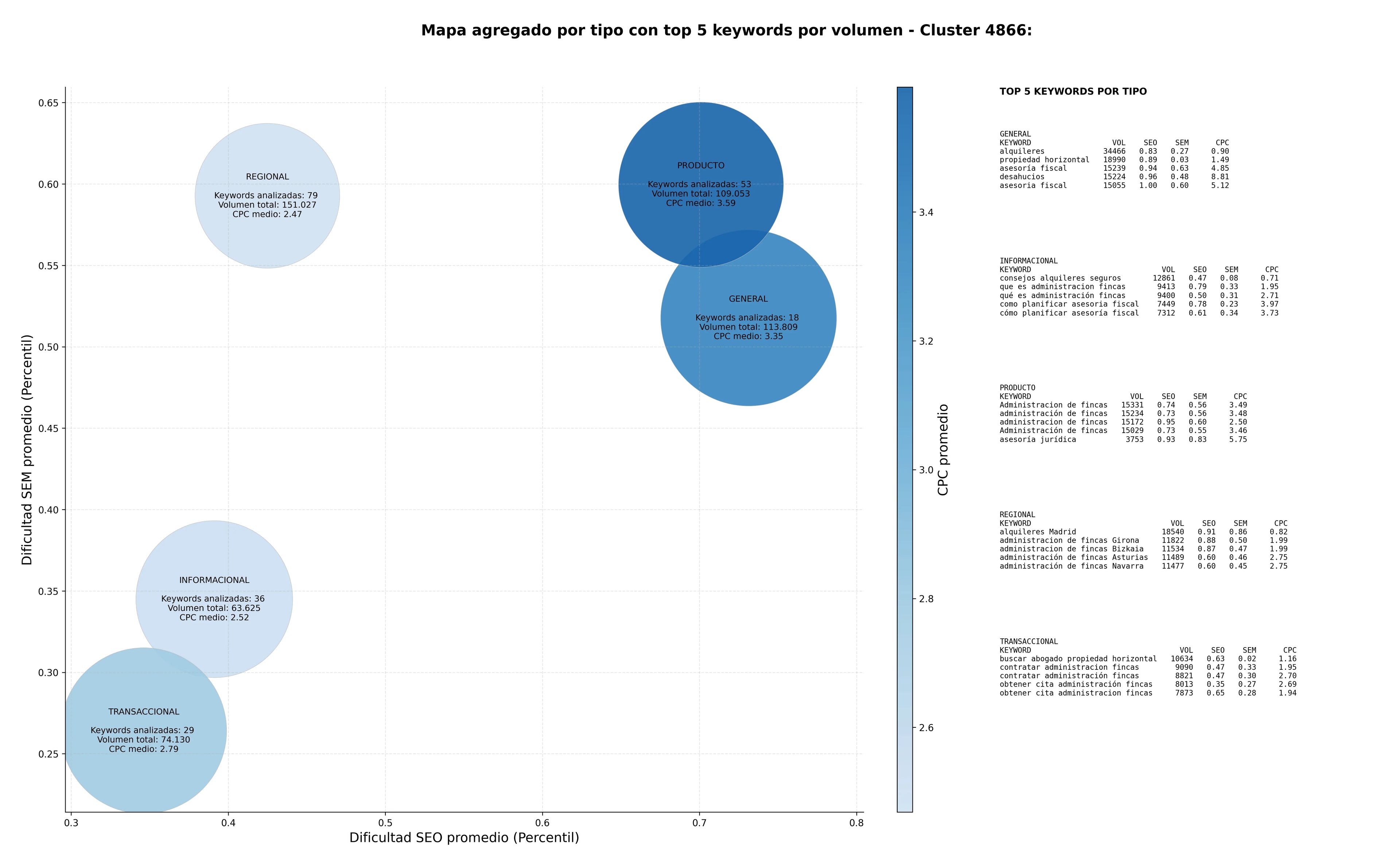 CPC, y dificultad SEO y SEM de keywords gestión inmobiliaria, tasaciones inmobiliarias, representación legal
