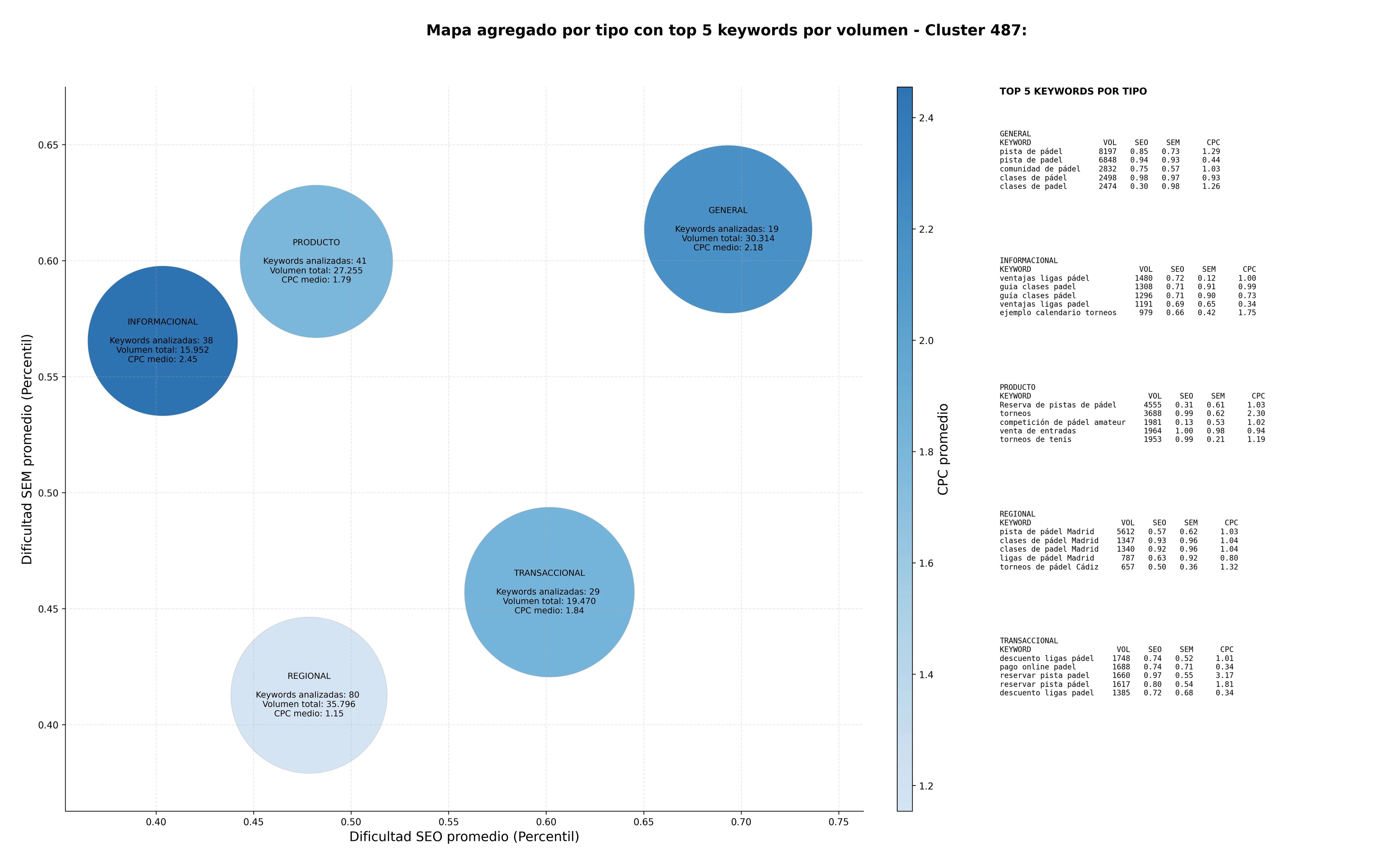 keywords de alta conversión inscripción a torneos, gestión de eventos, clases de pádel