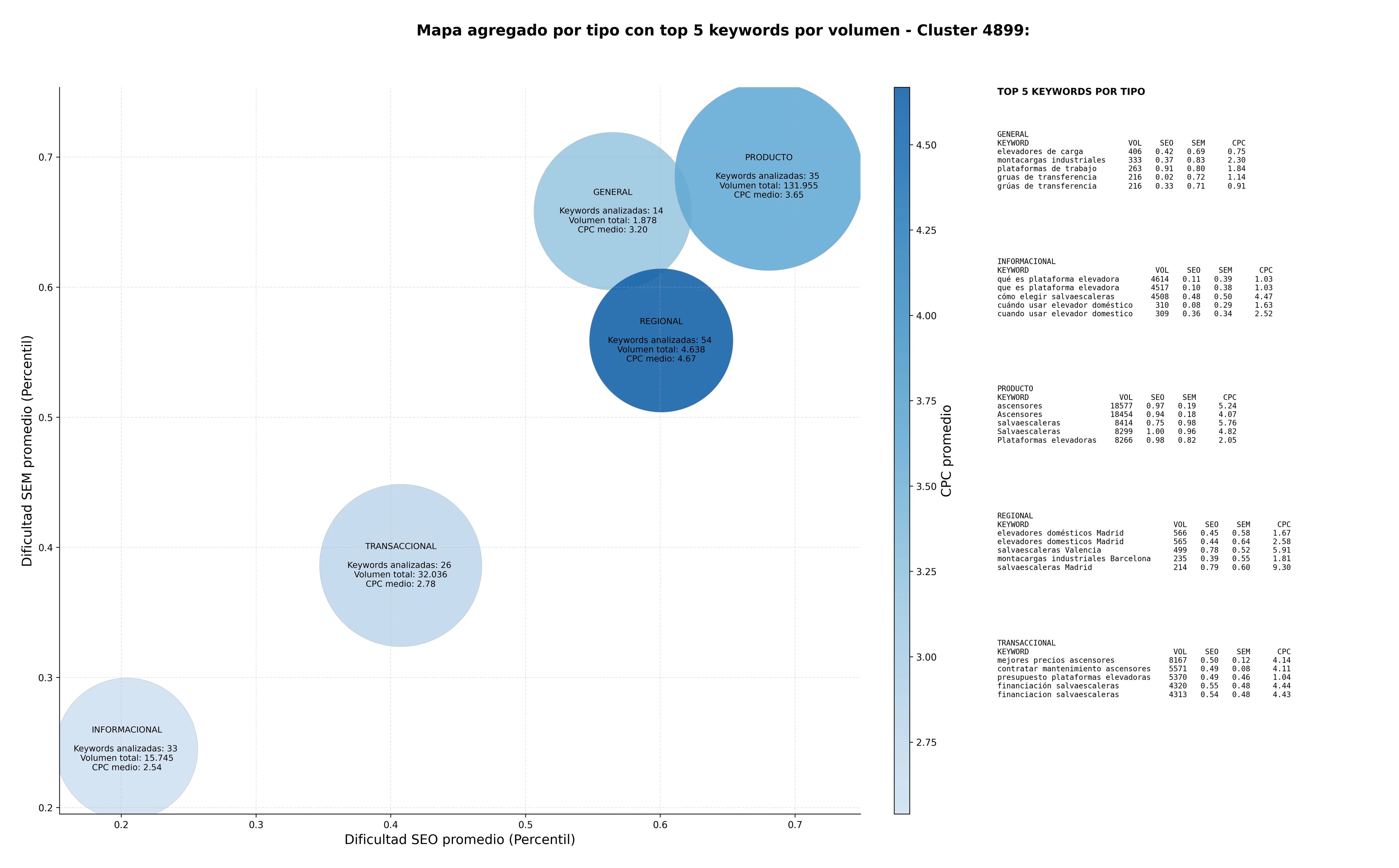 estudio de principales keywords salvaescaleras, rampas telescópicas, ascensores residenciales