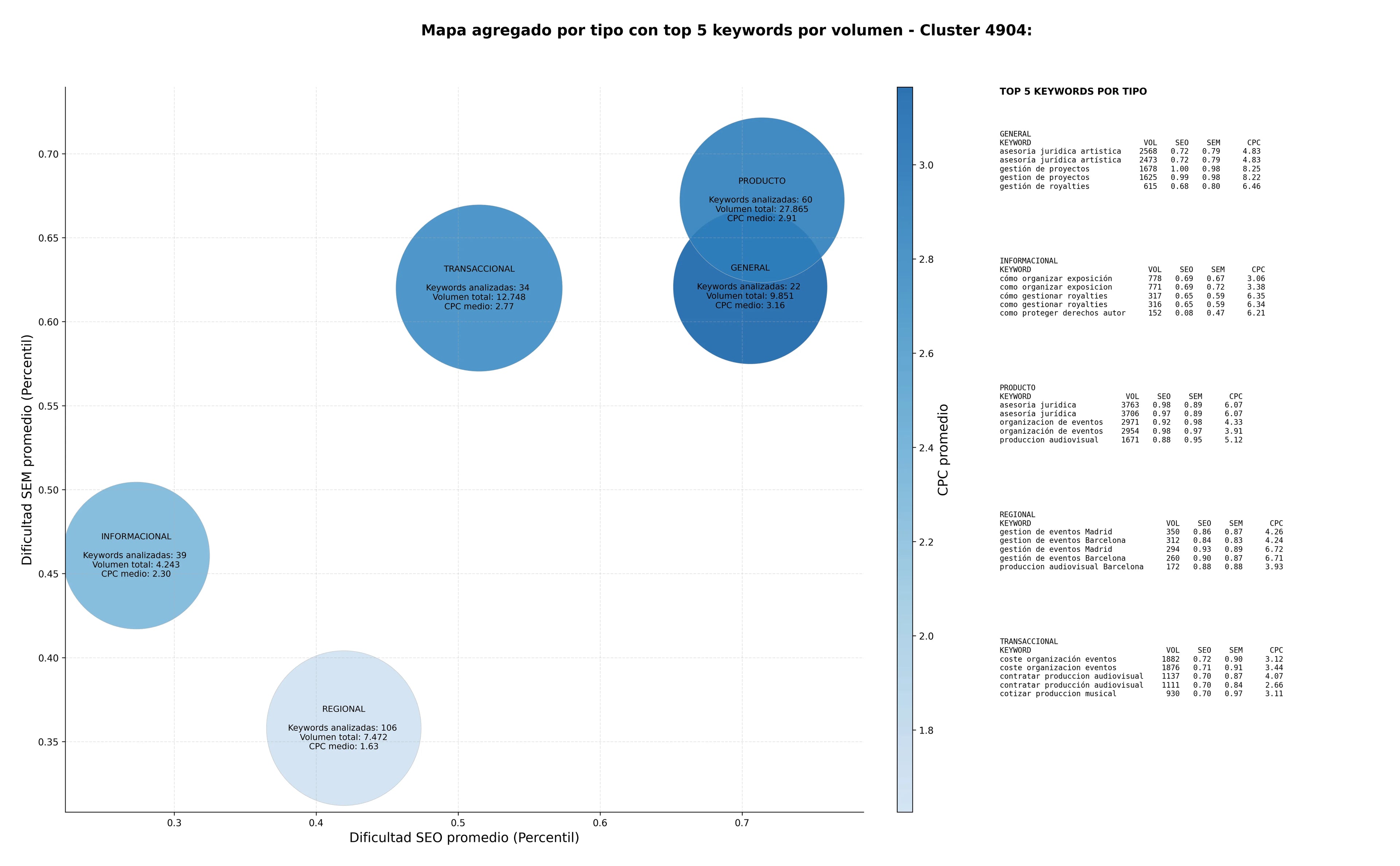 competencia SEO y SEM de keywords gestión de derechos, gestión de eventos, consultoría cultural