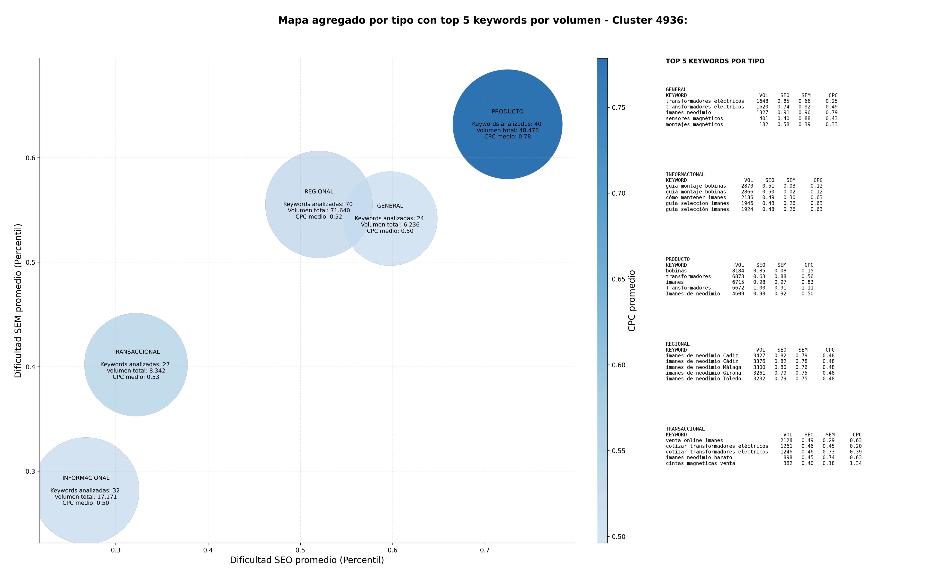 keywords de alta conversión imanes ferrita, separadores magnéticos, bobinas magnéticas