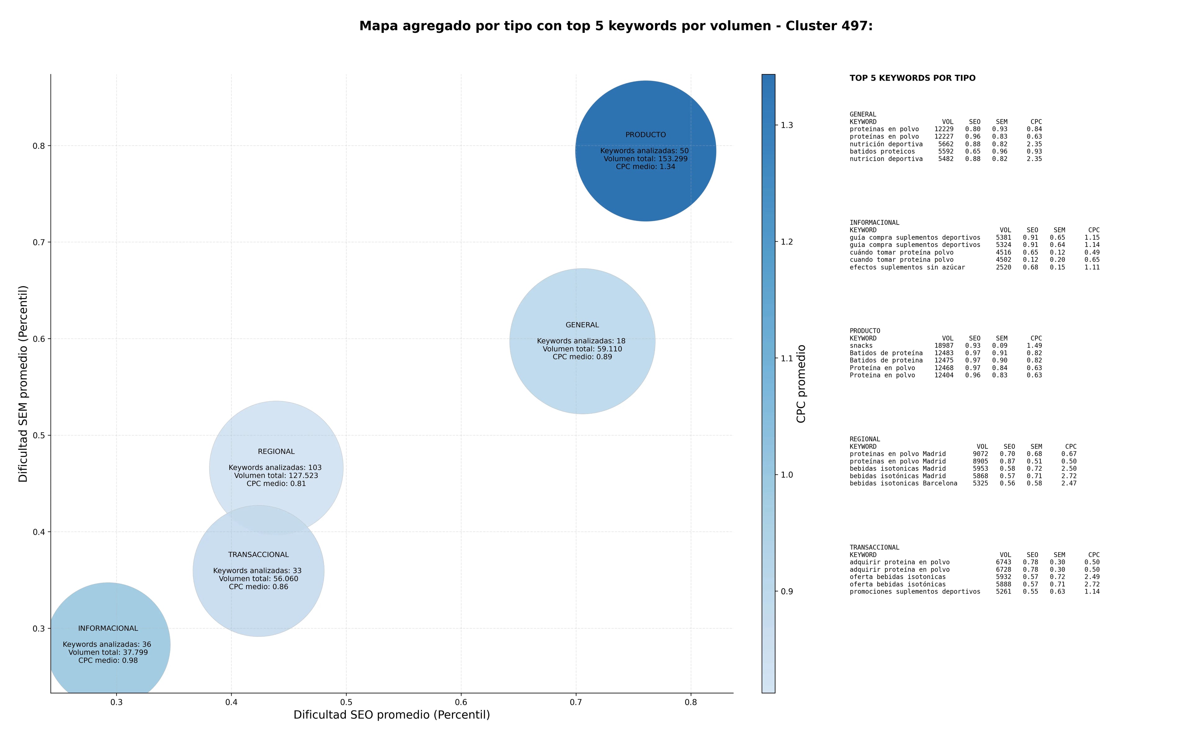 keywords informacionales suplementos energéticos, suplementos de rendimiento, alimentos sin gluten