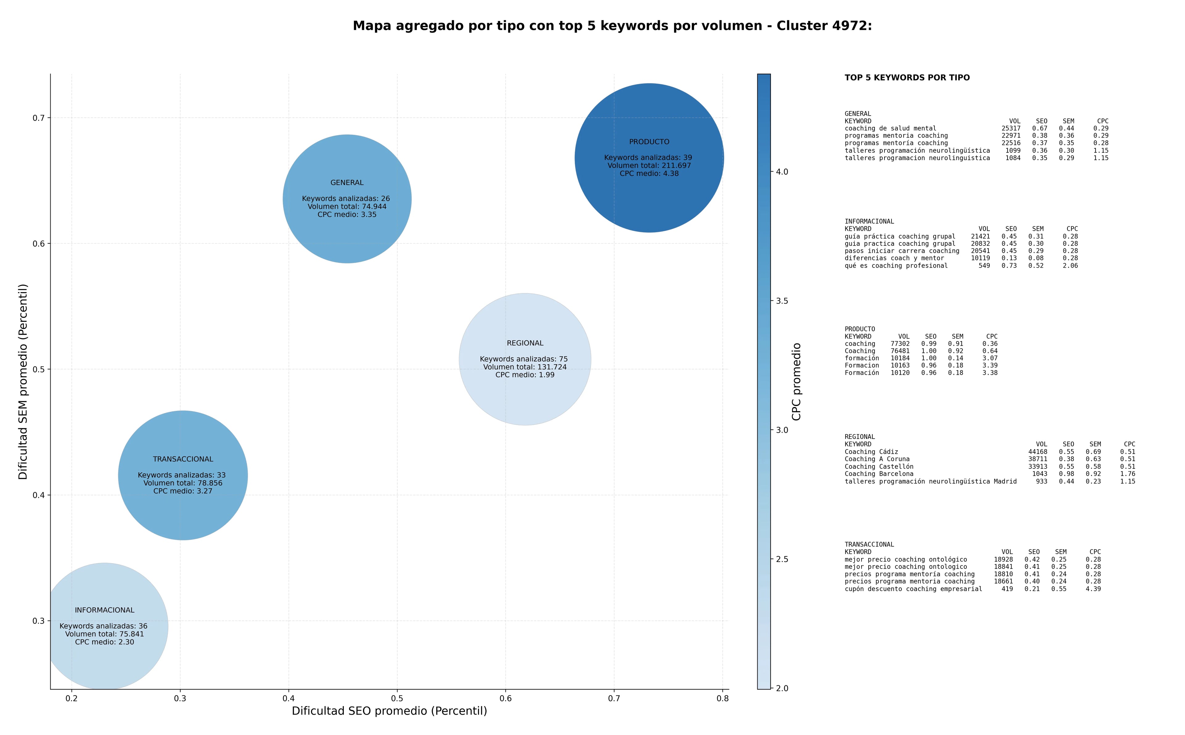 competencia SEO y SEM de keywords formación coaching empresarial, sesiones de coaching grupal, certificación de mentoría