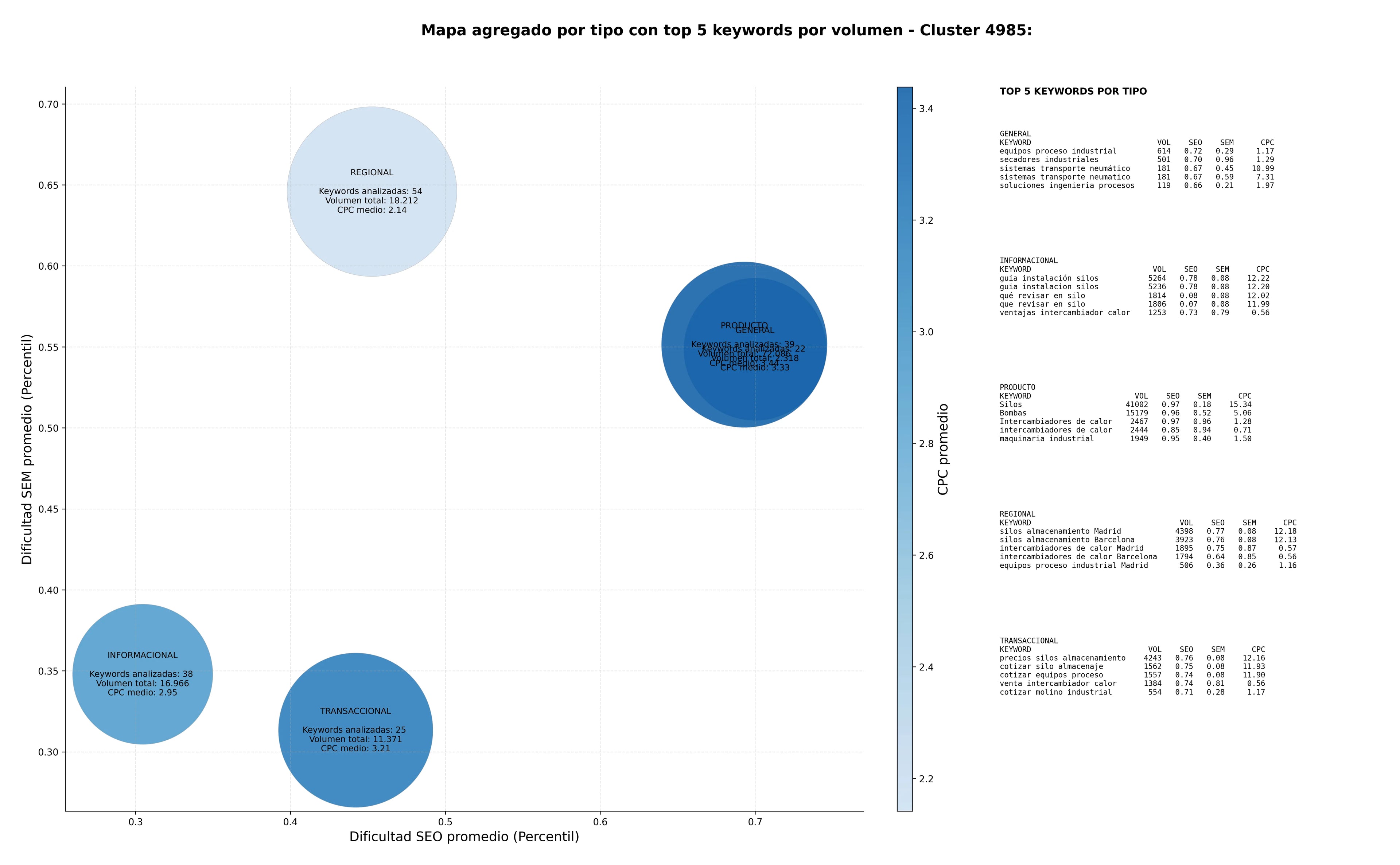 análisis de palabras clave silos almacenamiento, reactores industriales, mezcladoras de polvo