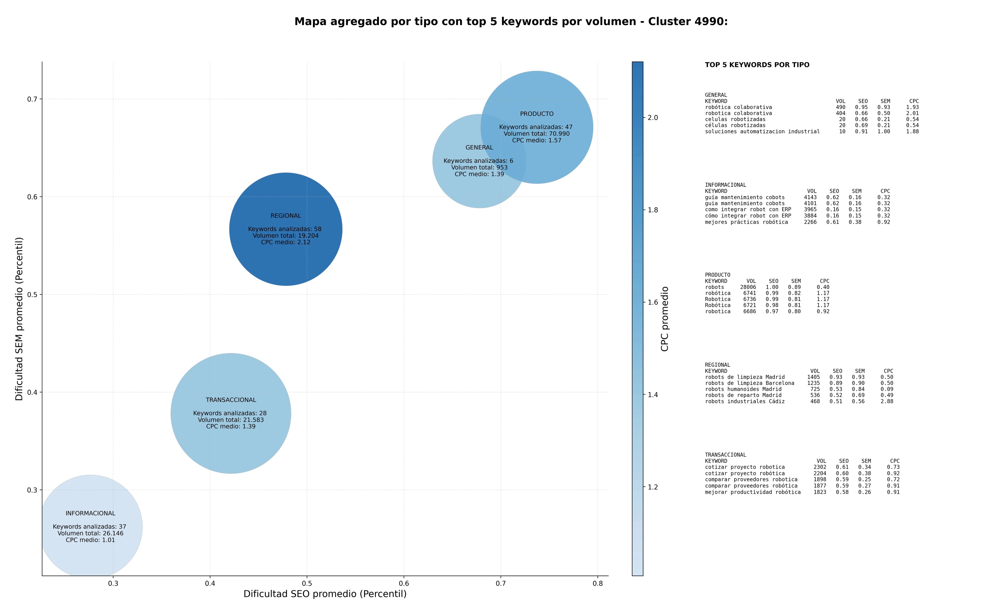 competencia SEO y SEM de keywords robots colaborativos, robots industriales usados, visión artificial