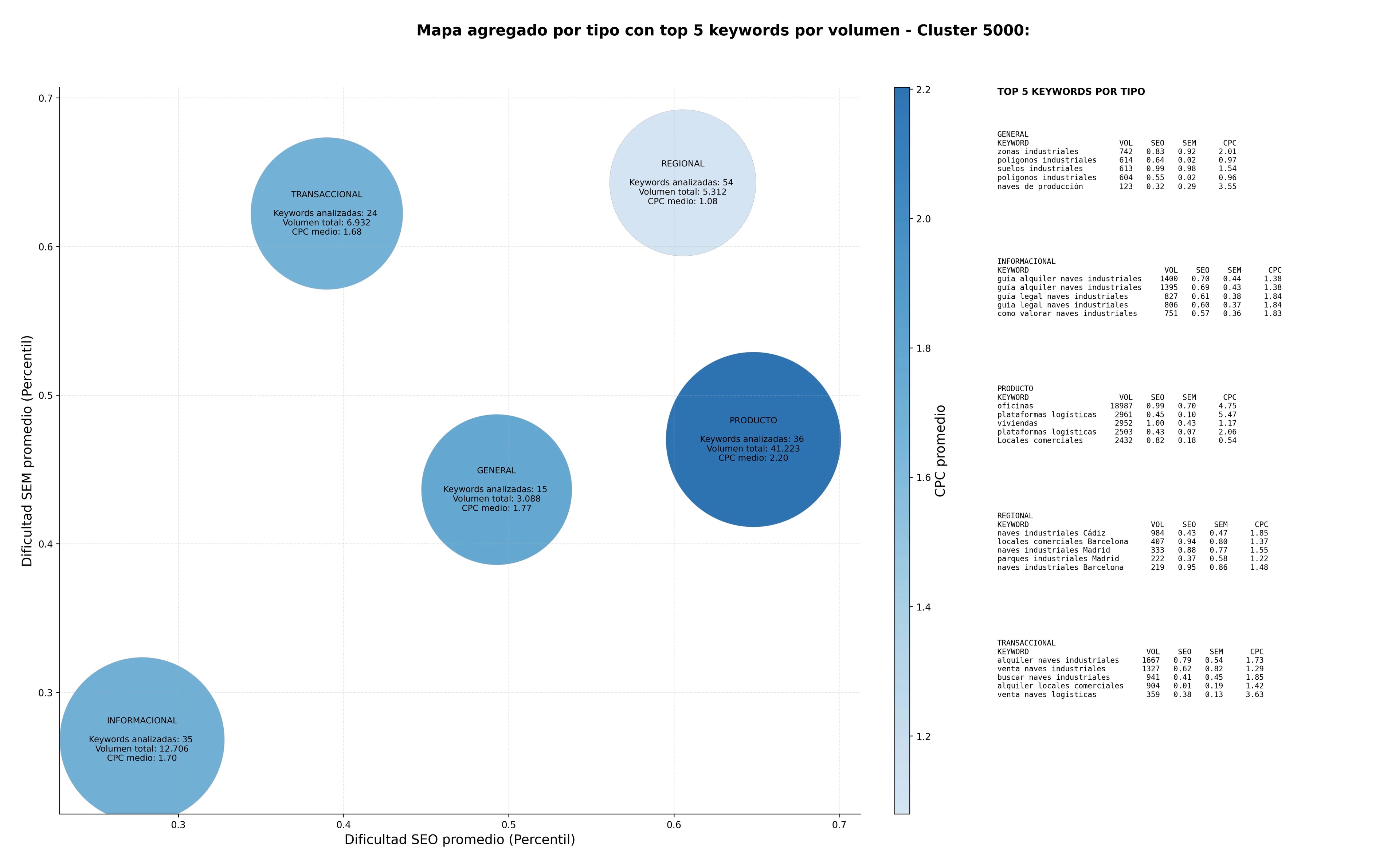 keywords mas competidas naves industriales, plataformas logísticas, naves logísticas