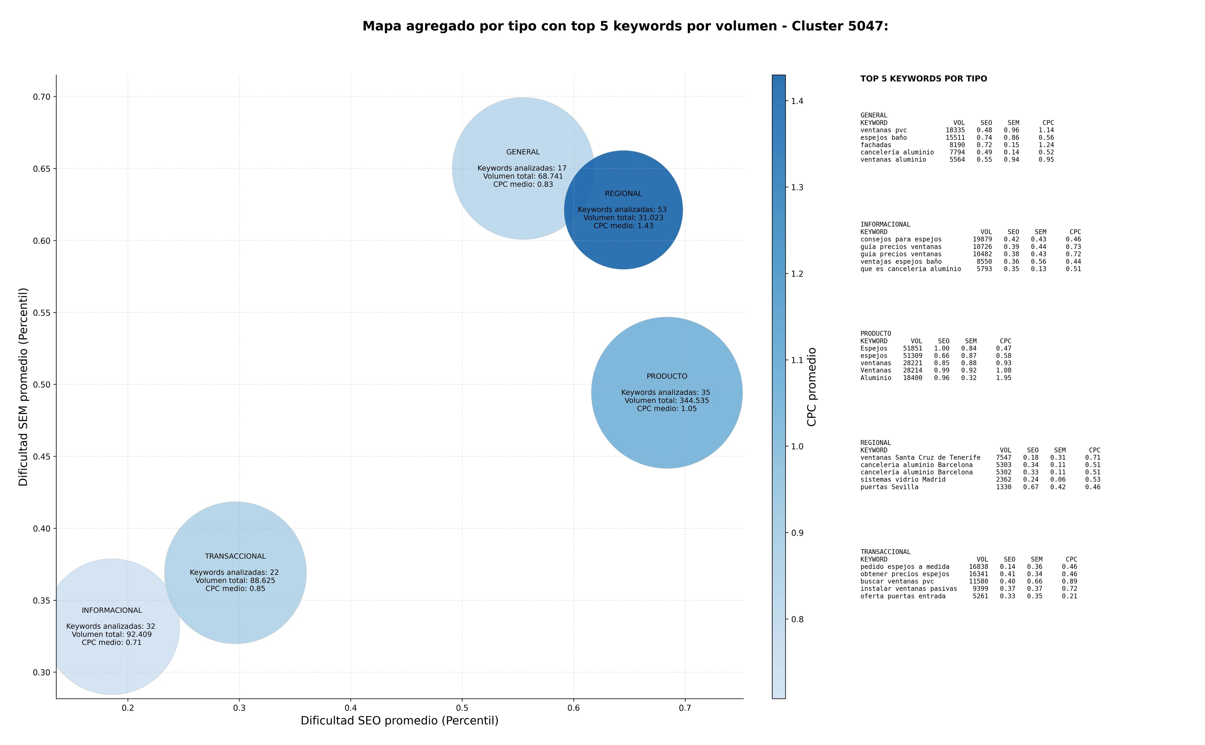 estudio de principales keywords puertas, espejos baño, espejos