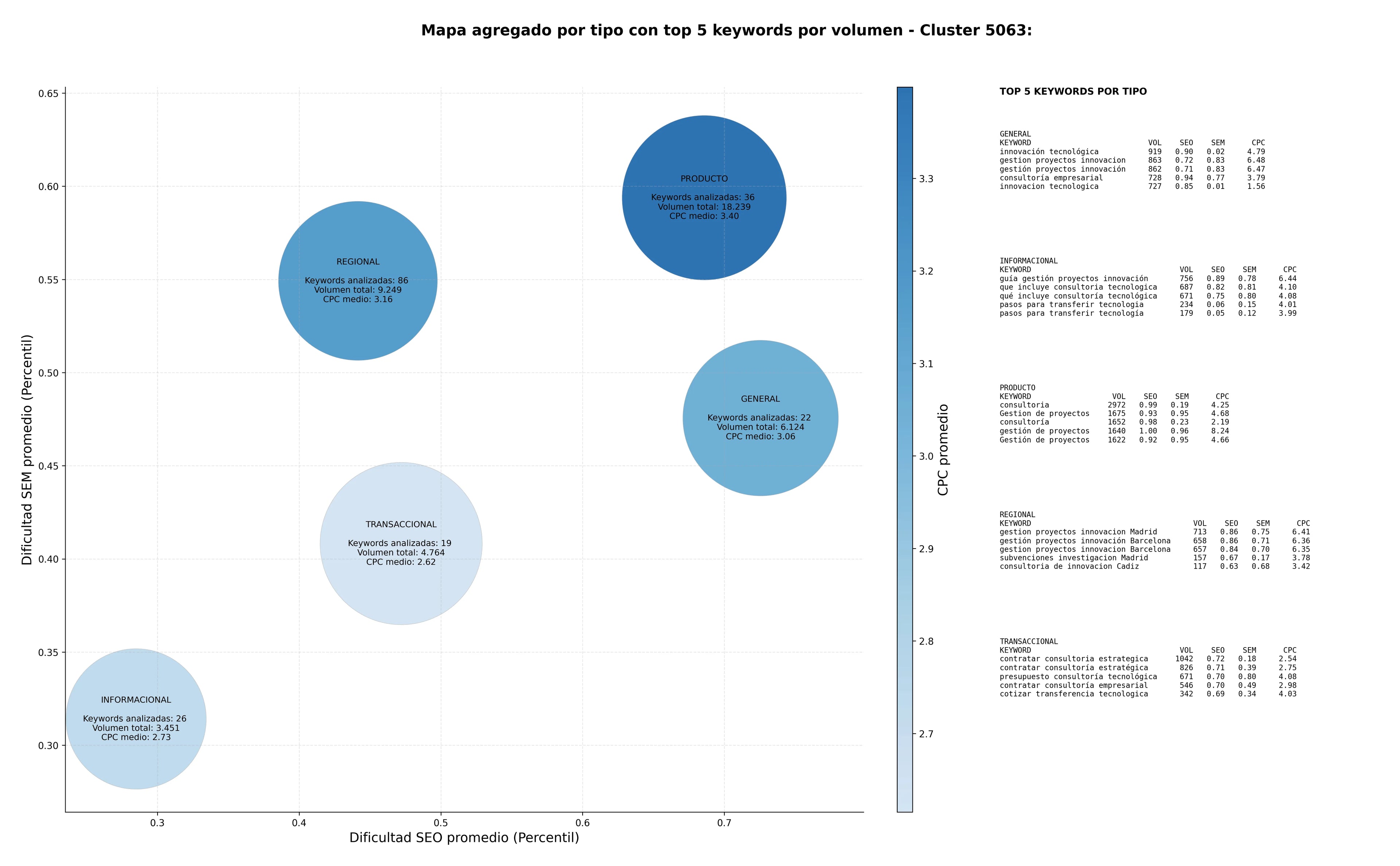 keywords para seo consultoría innovación, transferencia tecnológica, gestión de subvenciones