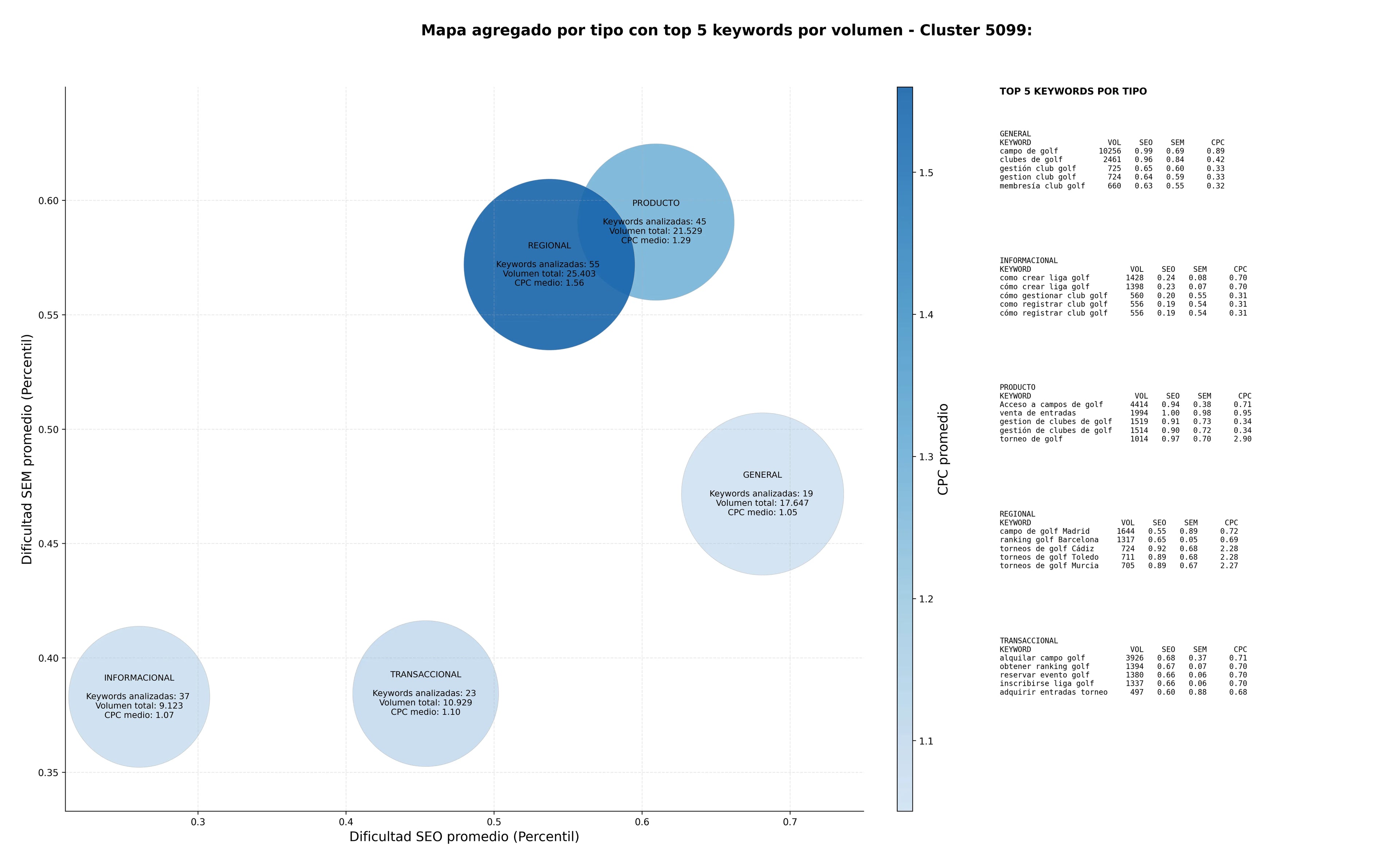 keywords mas competidas eventos de golf, licencias golf, clínicas de golf