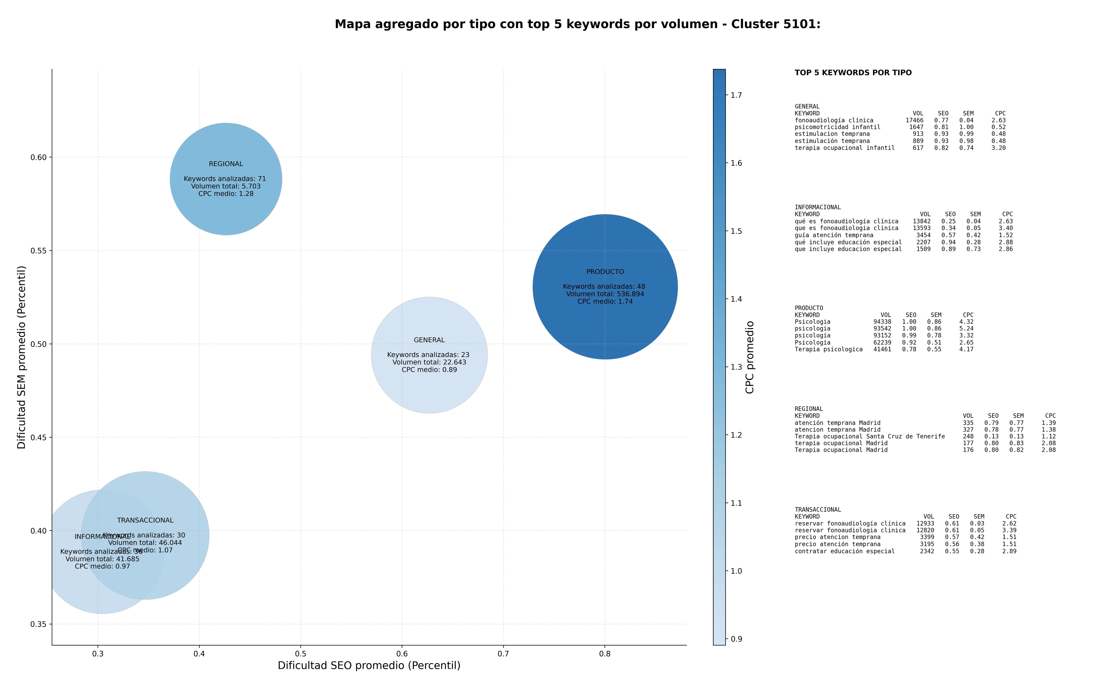 keywords para seo terapia ocupacional, fisioterapia infantil, educación especial