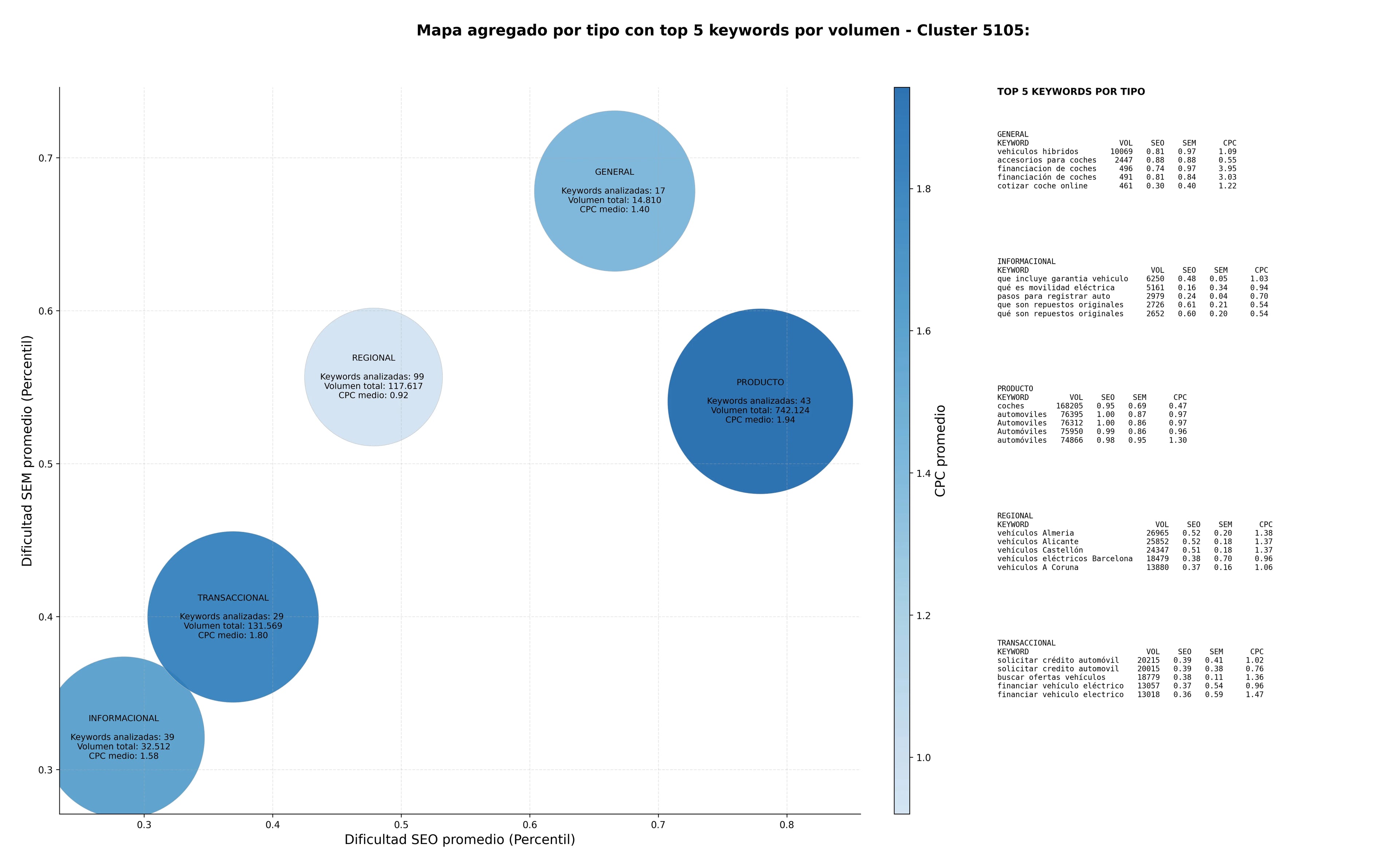 competencia SEO y SEM de keywords vehículos nuevos, mantenimiento de autos, vehículos comerciales