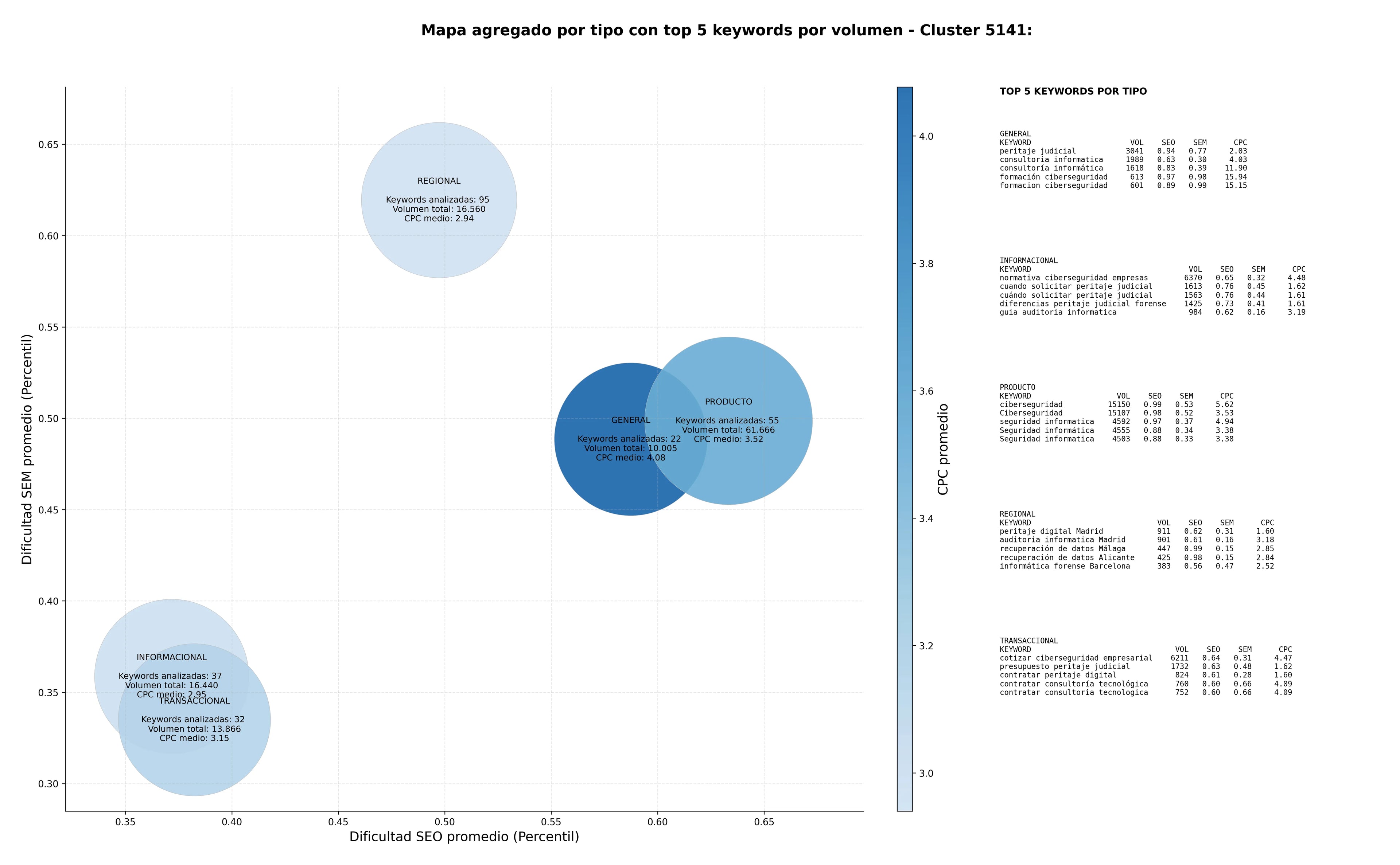 estudio de principales keywords recuperación de datos, investigación fraude empresarial, análisis forense móvil