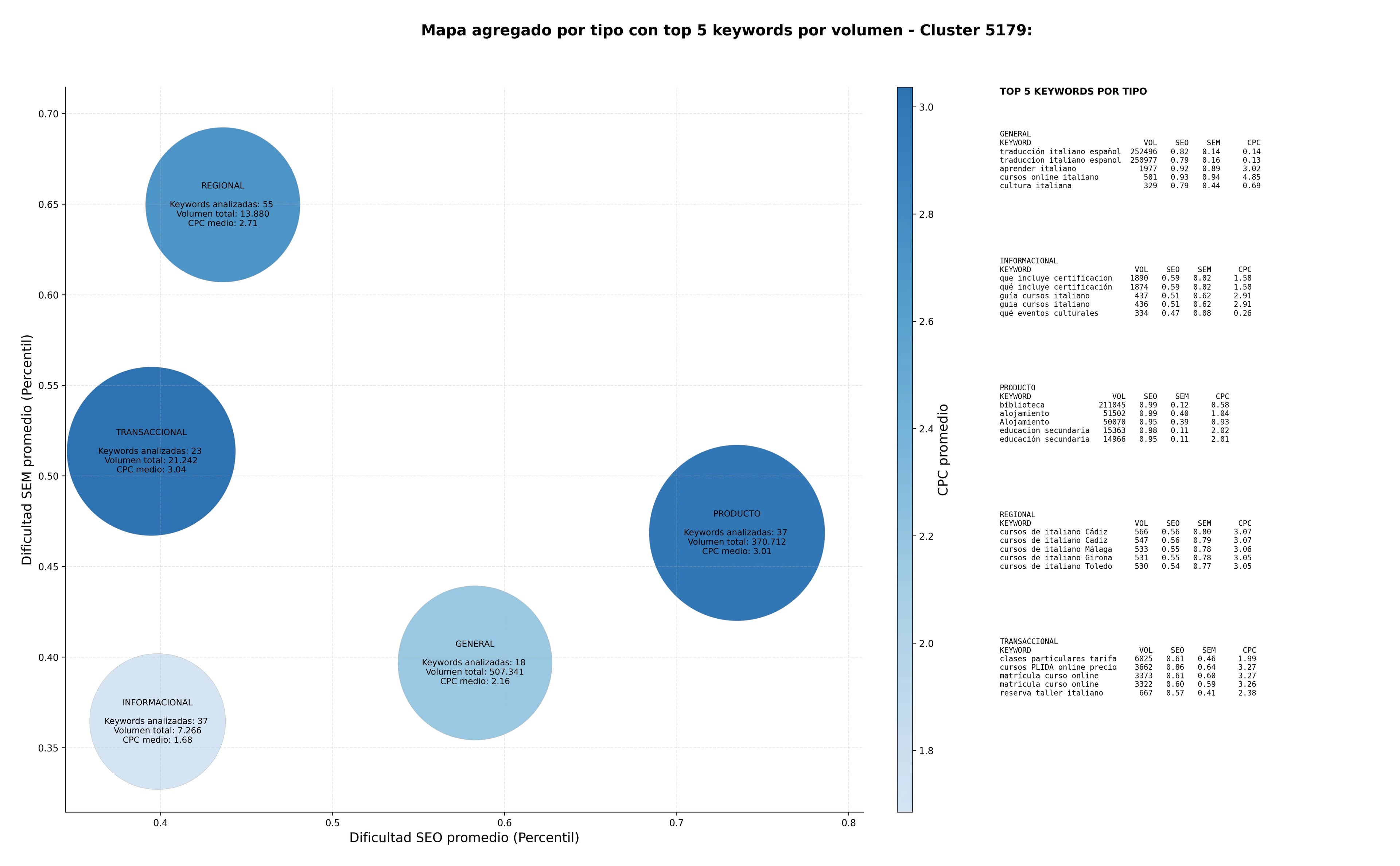 optimización de búsqueda clases de italiano, eventos culturales italianos, exámenes CELI