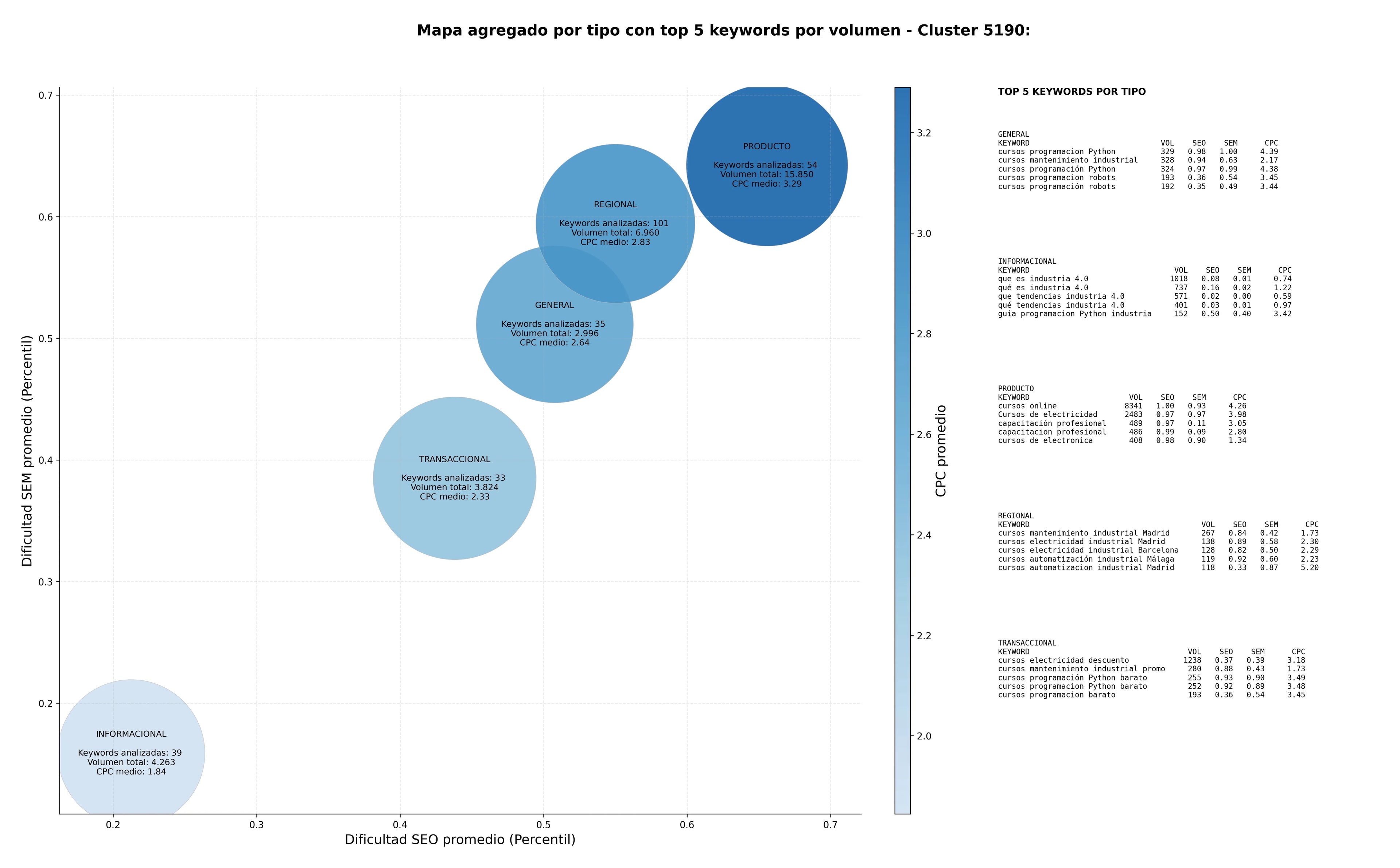 keywords de alta conversión cursos robótica industrial, cursos domótica, cursos control automático