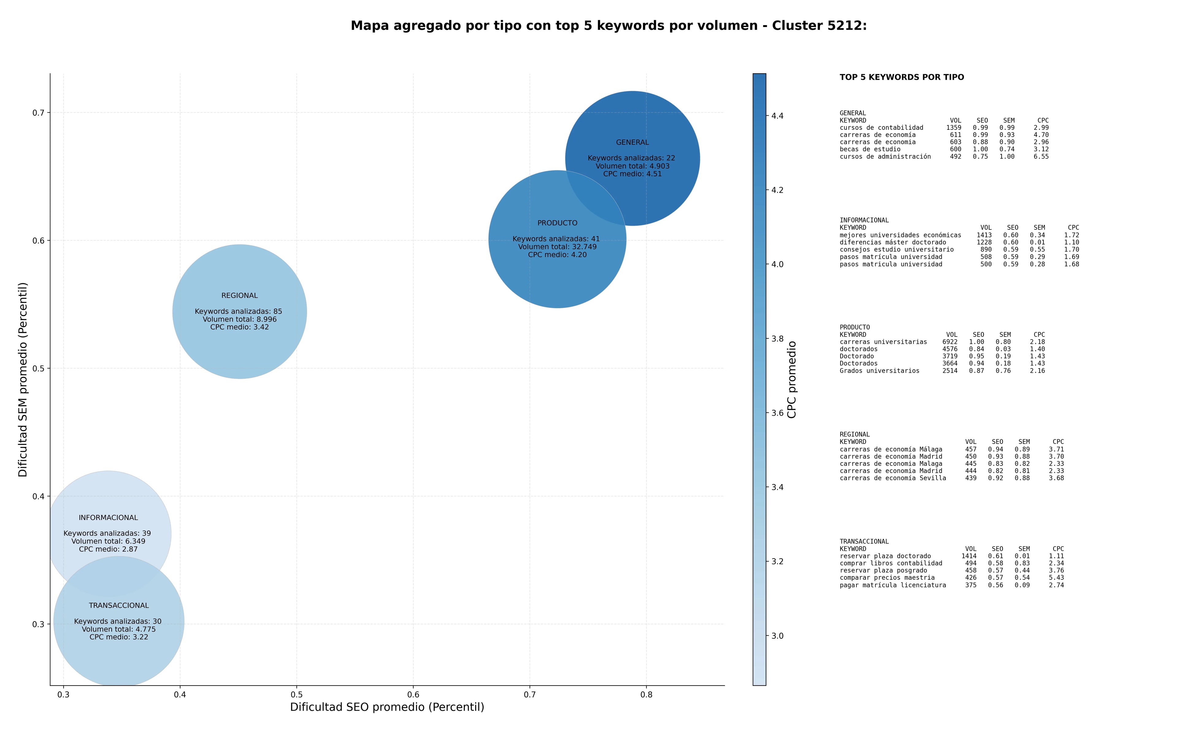 análisis de palabras clave carreras de economía, educación continua, programas de especialización
