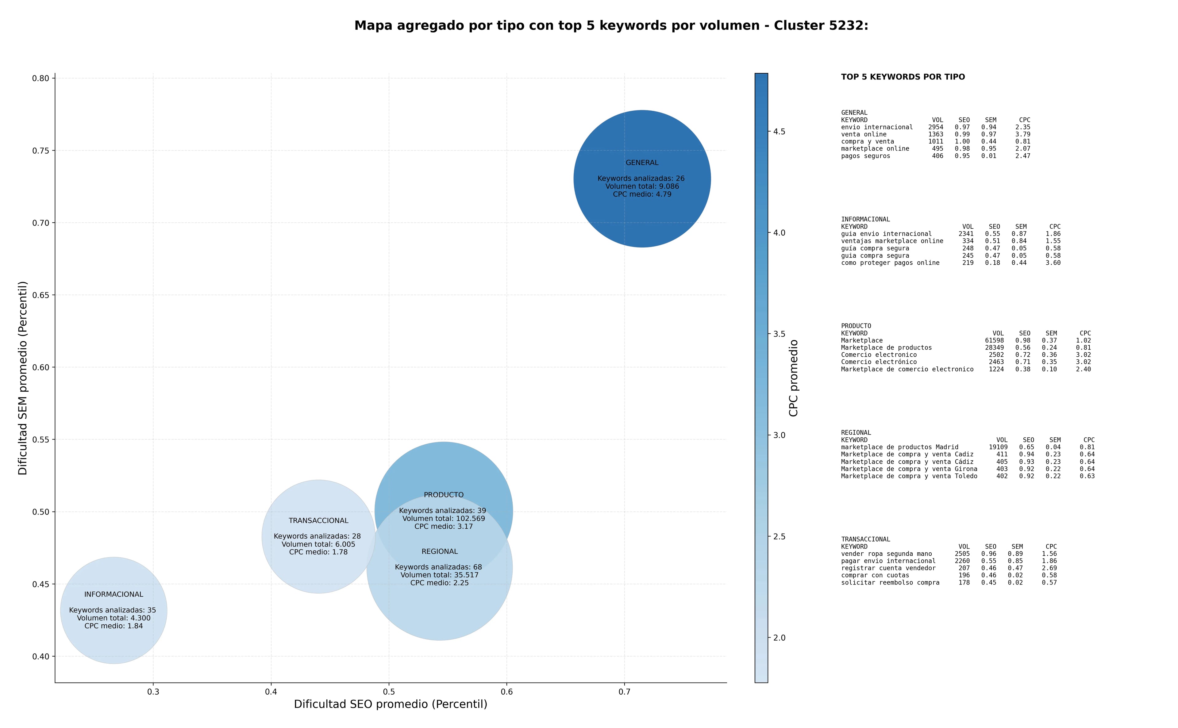 análisis de palabras clave marketplace online, marketplace de consumo, logística de envíos