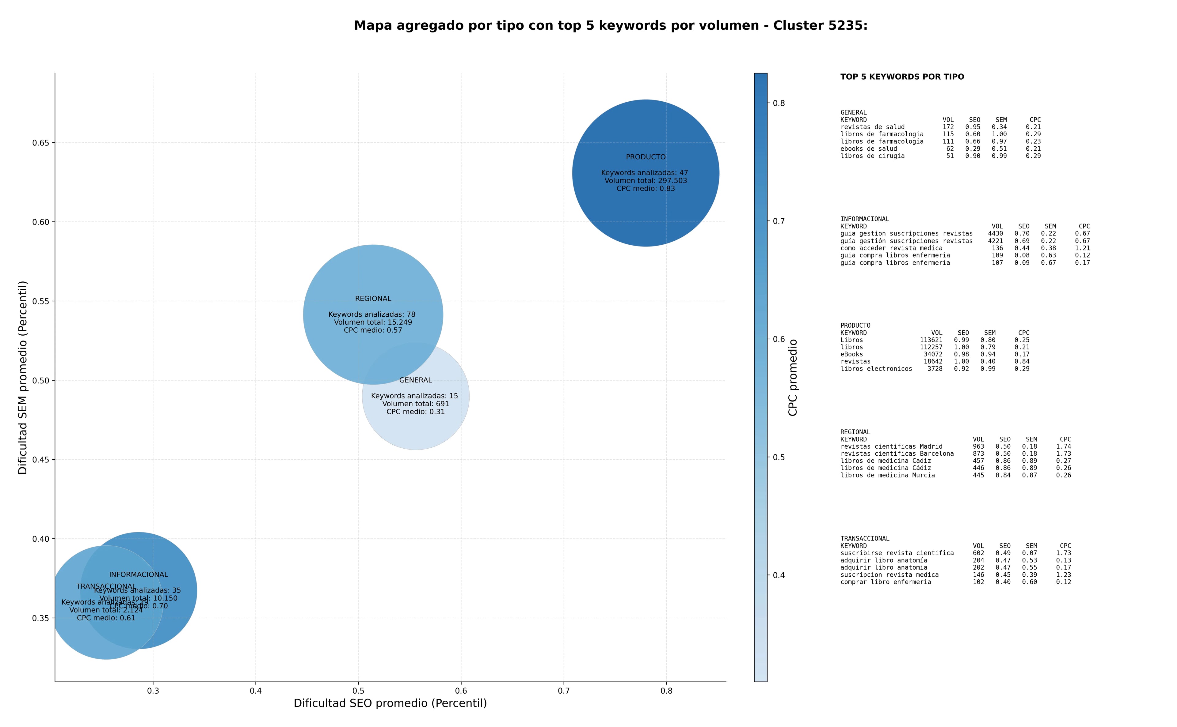 keywords informacionales publicaciones médicas, publicaciones académicas, ebooks de medicina